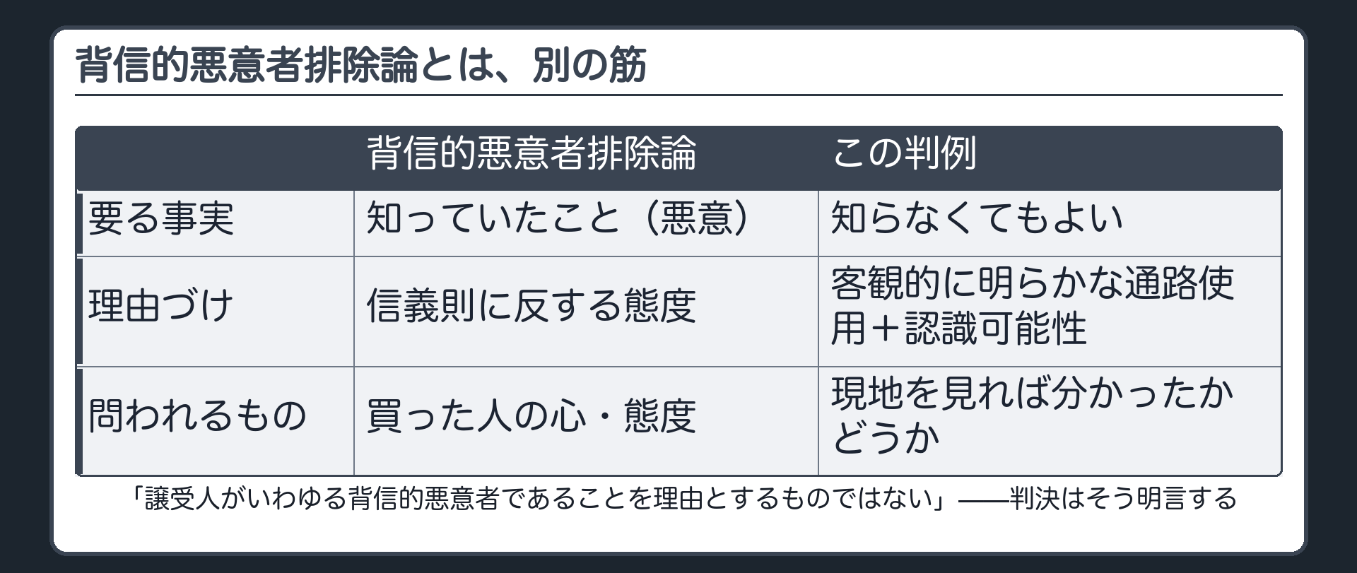 背信的悪意者論との違いの一言板。この判決は「譲受人がいわゆる背信的悪意者であることを理由とするものではない」と明言する。背信的悪意者排除論=知っていて、信義則に反する態度を理由に第三者性を否定する。この判例=知らなかった場合でも、認識できたことを理由に第三者性を否定する。別の筋。