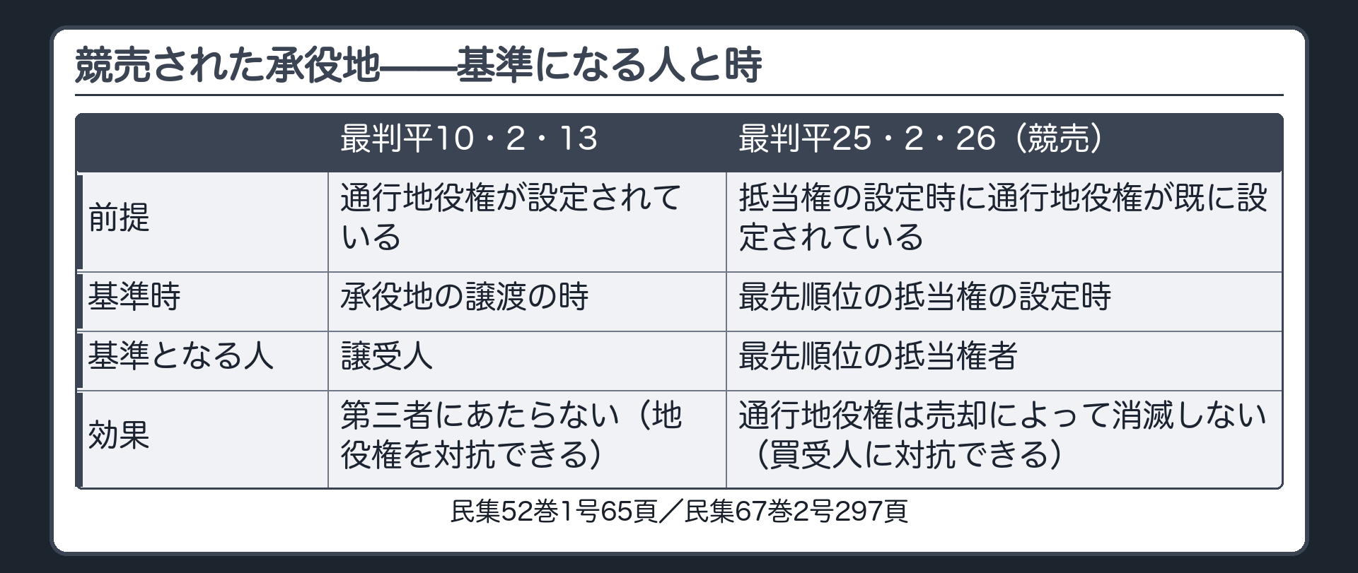 平10と平25の比較板。基準時=承役地譲渡時/最先順位の抵当権設定時。基準となる人=譲受人/最先順位の抵当権者。効果=第三者にあたらない(地役権を対抗できる)/通行地役権は売却によっては消滅しない(買受人に対抗できる)。