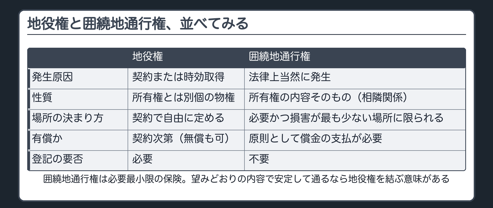 囲繞地通行権との比較板。発生原因=地役権は契約または時効取得/囲繞地通行権は法律上当然に発生。性質=地役権は所有権とは別個の物権/囲繞地通行権は所有権の内容そのもの(相隣関係)。場所の決まり方=地役権は契約で自由に定める/囲繞地通行権は必要かつ損害が最も少ない場所に限られる。有償か=地役権は契約次第(無償も可)/囲繞地通行権は原則として償金の支払が必要。登記の要否=地役権は必要/囲繞地通行権は不要。