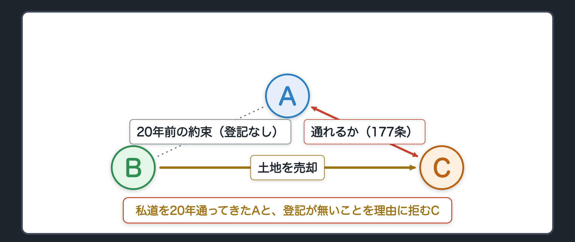 冒頭設例の関係図。AとBが20年前に「Aはこの私道を通ってよい」と約束した(登記なし)。Aは毎日この道を通ってきた。ある日BがこのB土地をCに売り、Cは「登記の無い権利なんて知らない」と通行を拒否する。まだ答えの出ていない問い(点線「Aはこれからも通れるか」)。