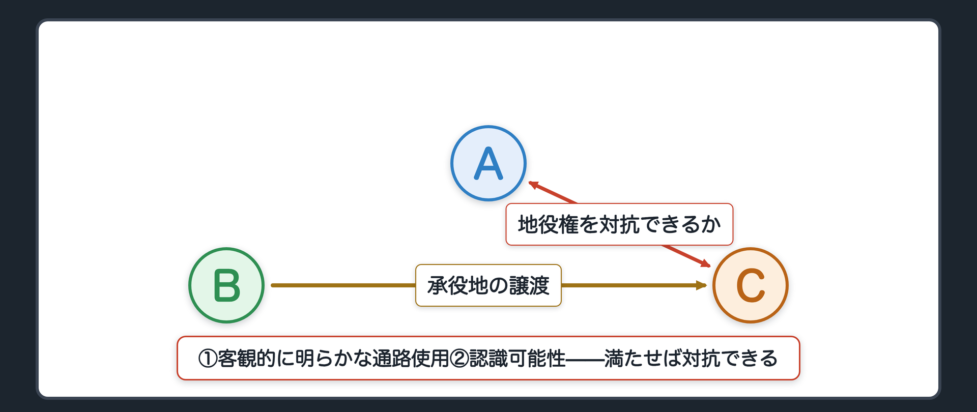 冒頭の私道の場面の回収図。A(要役地・地役権者)とB→C(承役地の譲渡)の関係図に、①承役地が通路として使われていることが位置・形状・構造等から客観的に明らかか②Cがそれを認識していたか認識できたか、という2つの条件を吹き出しで添える。