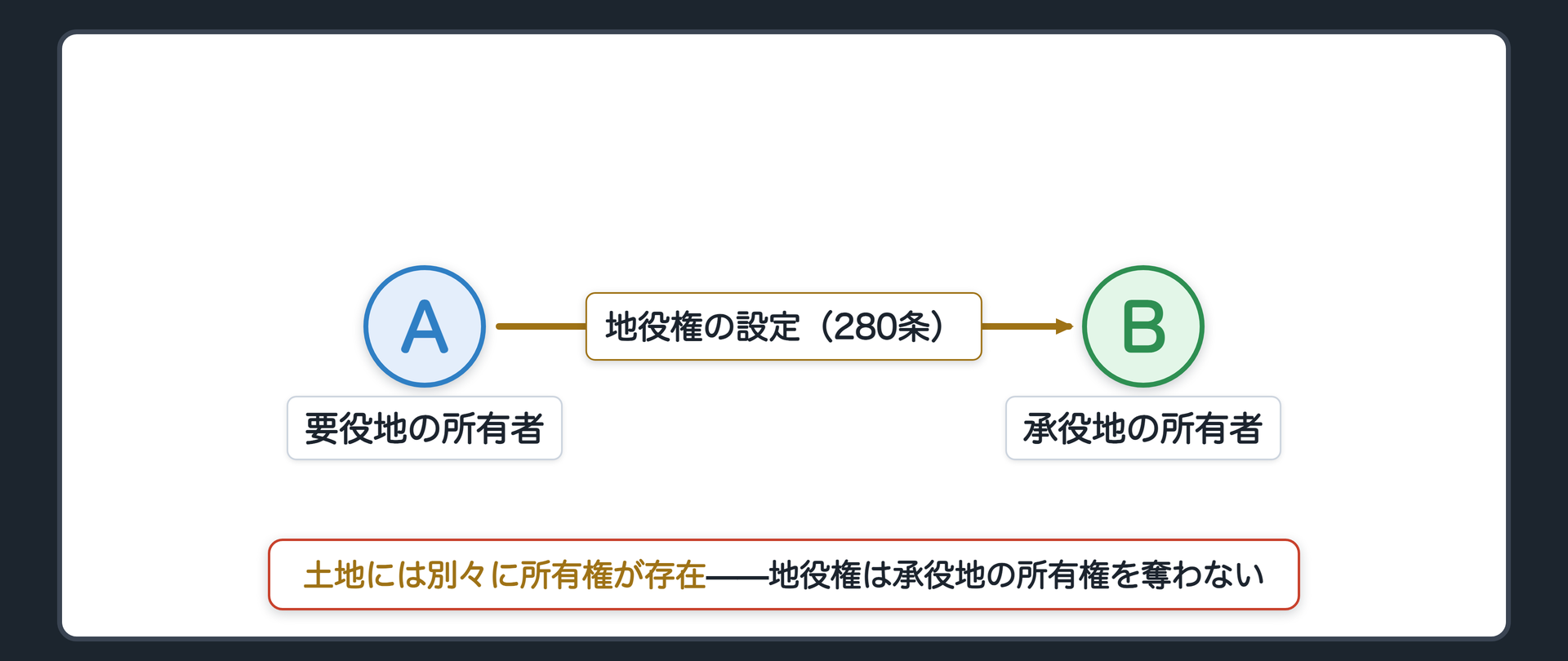 要役地・承役地の関係図。A(要役地の所有者)とB(承役地の所有者)の間に、地役権という別個の物権を設定する。要役地=便益を受ける土地(冒頭の私道の場面のA土地)。承役地=便益を提供する土地(冒頭の私道の場面のB→C土地)。所有権の矢印と地役権の矢印を区別する。