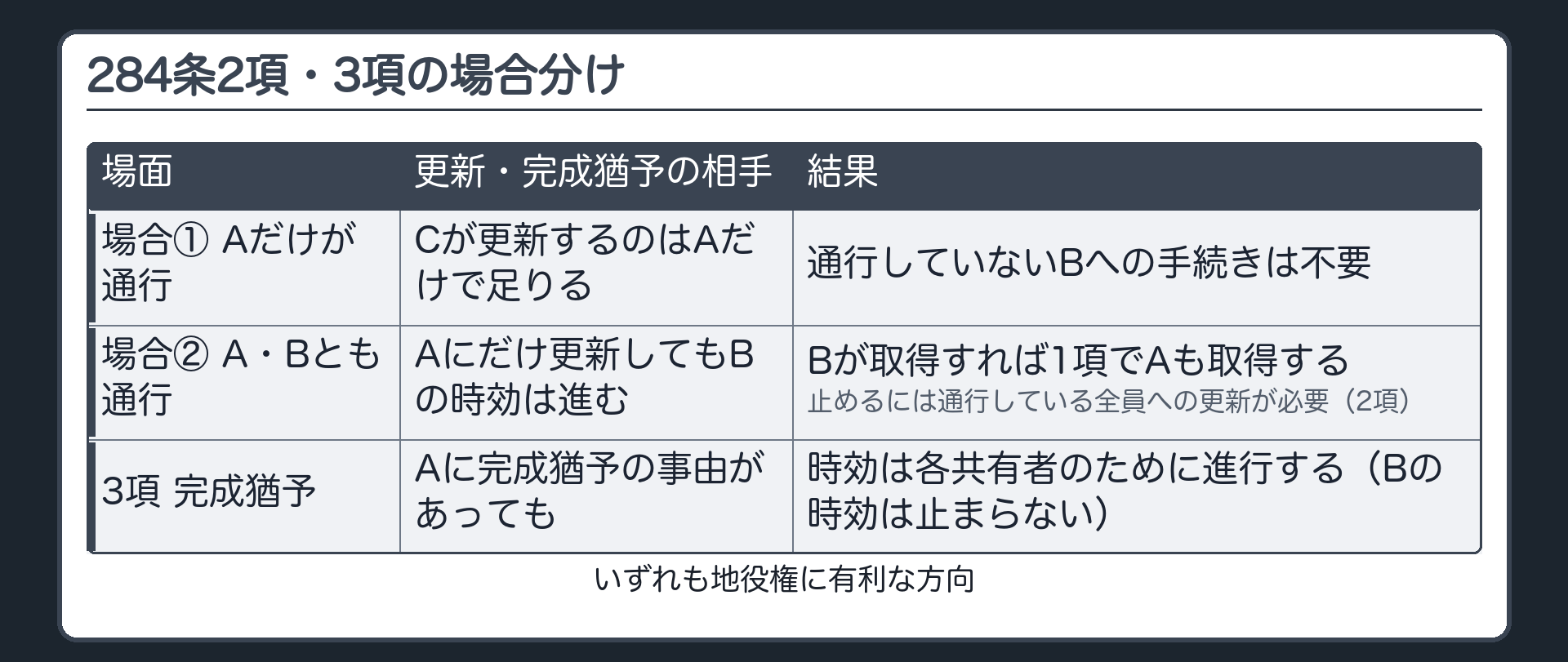 284条2項・3項の場合分け板。場合①Aだけが通行=CはAに更新の手続きを取れば足り、通行していないBへの手続きは不要。場合②A・Bとも通行=Aにだけ更新してもBの時効は進み、Bが取得すれば1項でAも取得する→止めるには通行している全員に更新が必要(2項)。3項=Aに完成猶予の事由があっても、時効は各共有者のために進行する(Bの時効は止まらない)。いずれも地役権に有利な方向。