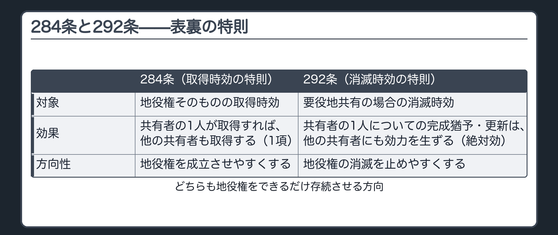 284条と292条の対比板。284条=取得時効の特則、共有者の1人が取得すれば他の共有者も取得する(全員に有利な方向)。292条=消滅時効の特則、要役地共有の場合、共有者の1人についての完成猶予・更新は他の共有者にも効力を生ずる(絶対効・これも全員に有利な方向)。