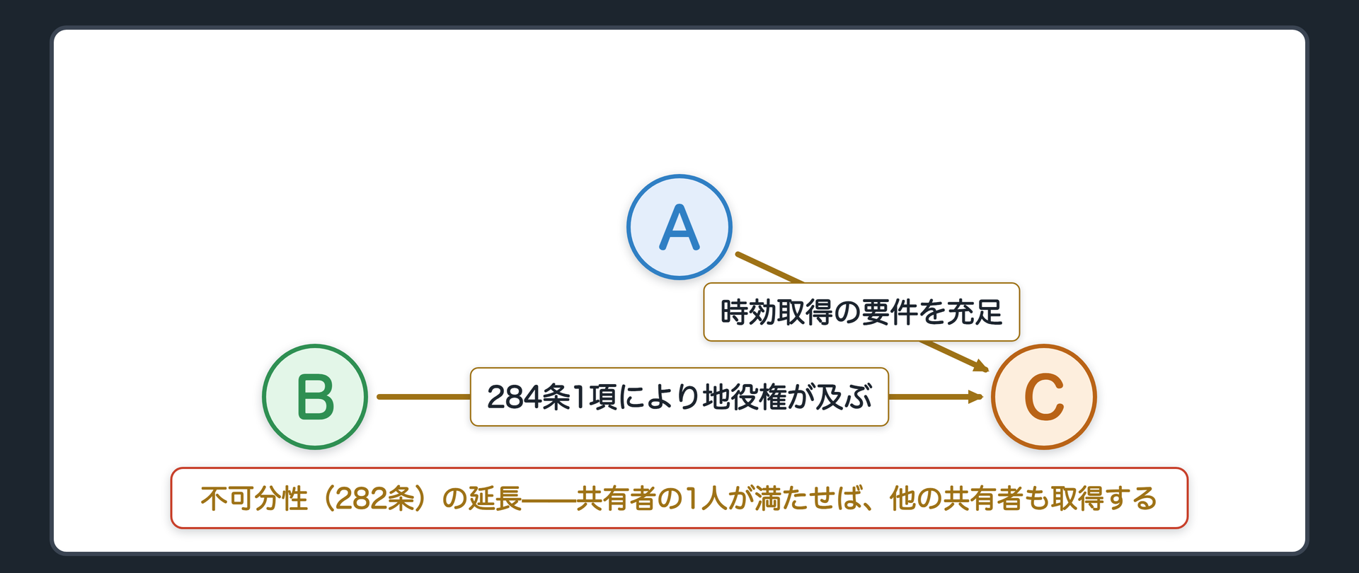 冒頭設例の回収図。甲土地の共有者A・Bのうち、Aだけが乙土地(C所有)への通行について時効取得の要件を満たした。284条1項により、地役権を行使していないBにも地役権が及ぶ。前回の不可分性(282条=共有者の1人が自分の持分についてだけ地役権を消せない)の延長として位置づける矢印を添える。