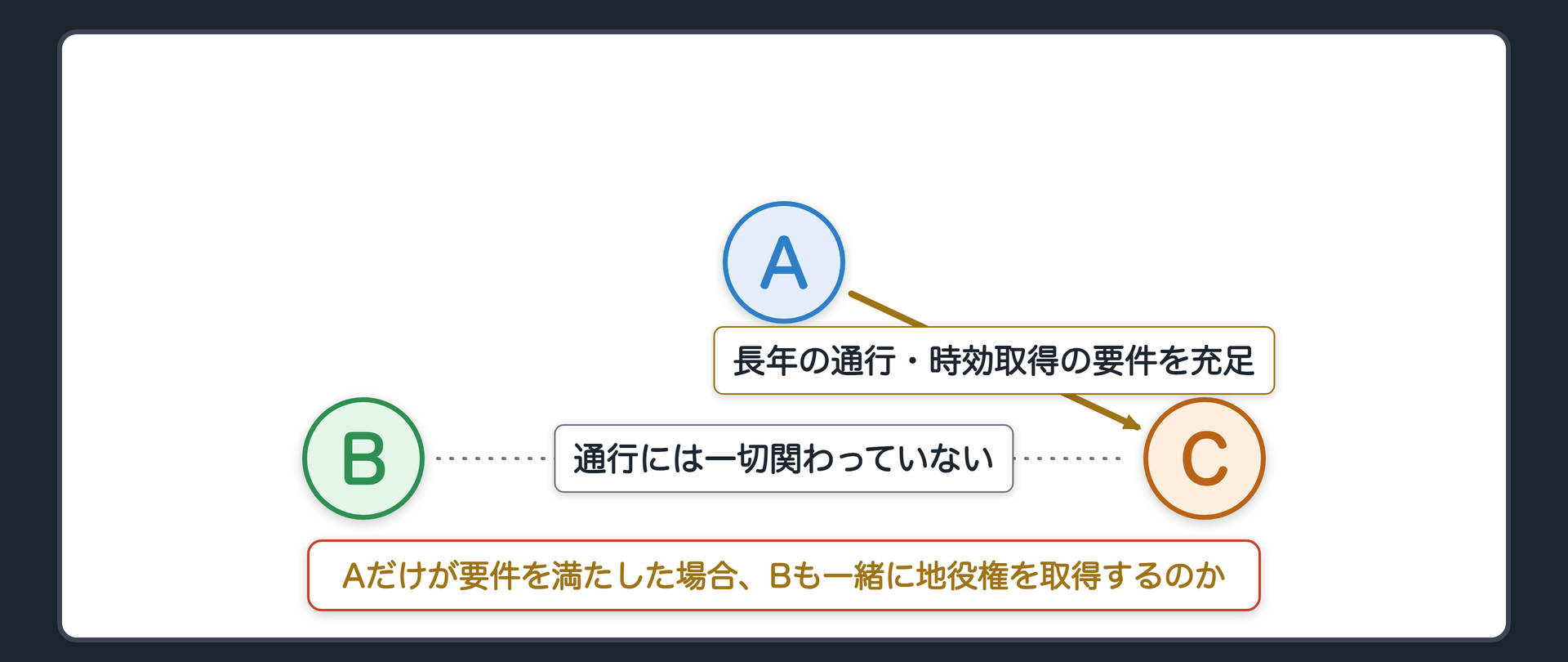 冒頭設例の関係図。甲土地はA・Bの2人の共有。Aは長年、隣の乙土地(C所有)を通路として使い続け、地役権の時効取得の要件をすでに満たしている。Bは乙土地をほとんど利用したことがなく、通行の事実に一切関わっていない。点線の問い「地役権を時効取得できるのはAだけで、Bは対象外になるのか」。