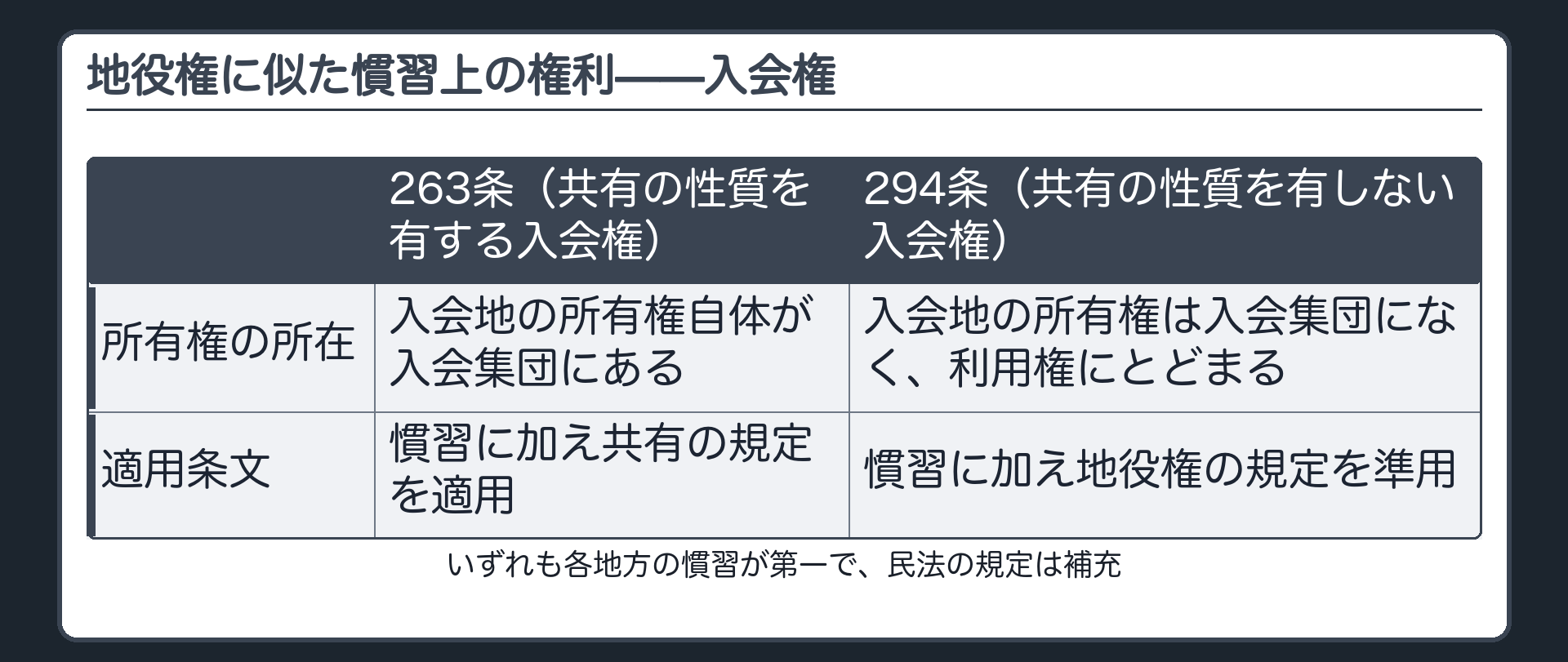 入会権の比較板。共有の性質を有する入会権(263条)=入会地の所有権自体が入会集団にある場合、慣習に加えて共有の規定を適用。共有の性質を有しない入会権(294条)=入会地の所有権は入会集団になく利用権にとどまる場合、慣習に加えて地役権の規定を準用。いずれも各地方の慣習が第一で民法の規定は補充。