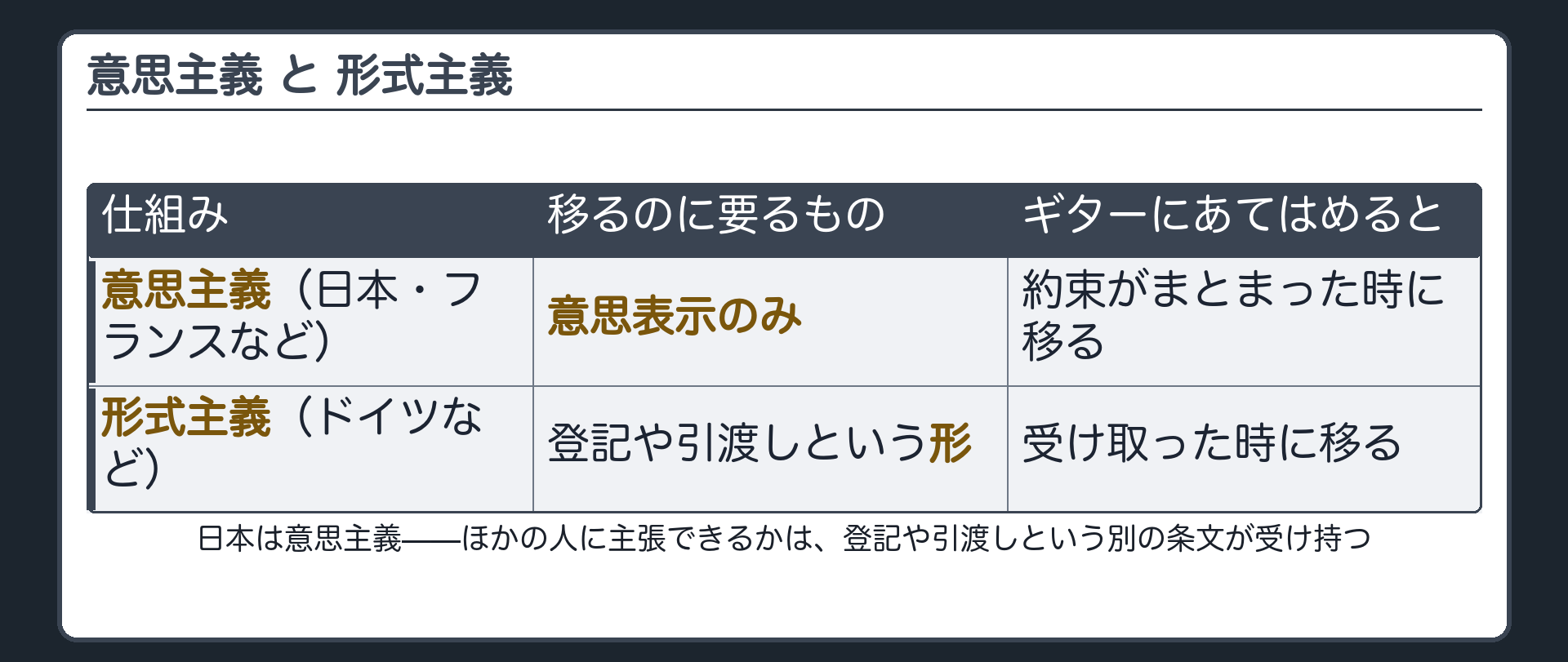 意思主義と形式主義の比較板。意思主義=移るのに要るもの「意思表示のみ」・ギターは約束の時に移る。形式主義=移るのに要るもの「登記や引渡しという形」・ギターは受け取った時に移る。