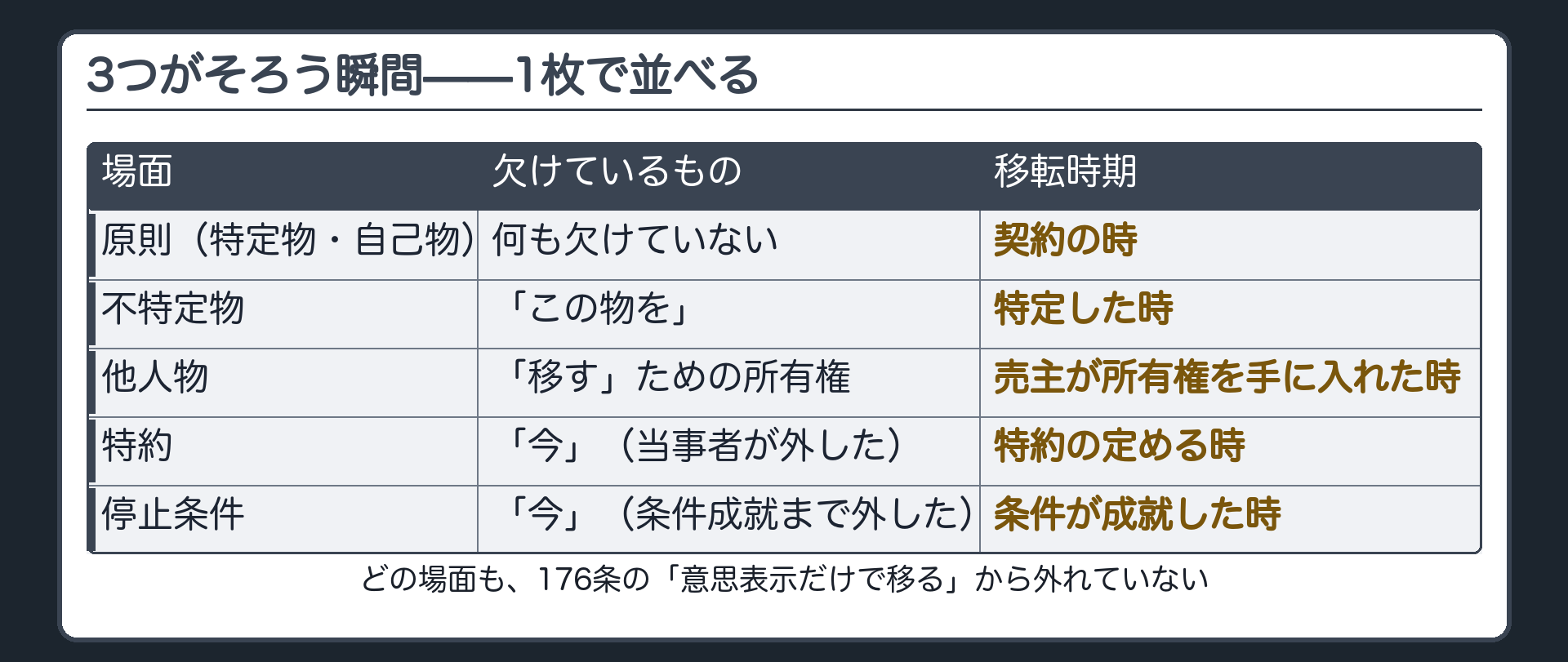 まとめの比較板。原則(特定物・自己物)=何も欠けていない、契約の時に移る。不特定物=「この物を」が欠ける、特定した時に移る。他人物=「移す」ための所有権が欠ける、売主が所有権を手に入れた時に移る。特約=「今」を当事者が外す、特約の定める時に移る。停止条件=「今」を条件成就まで外す、条件が成就した時に移る。