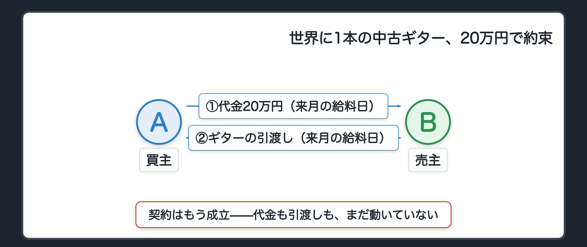 帰り道の関係図。買主Aと売主Bが向き合っている。①契約=Bの中古ギターを20万円でAが買う約束。②代金と受取りは来月の給料日。まだ代金は動いていない。