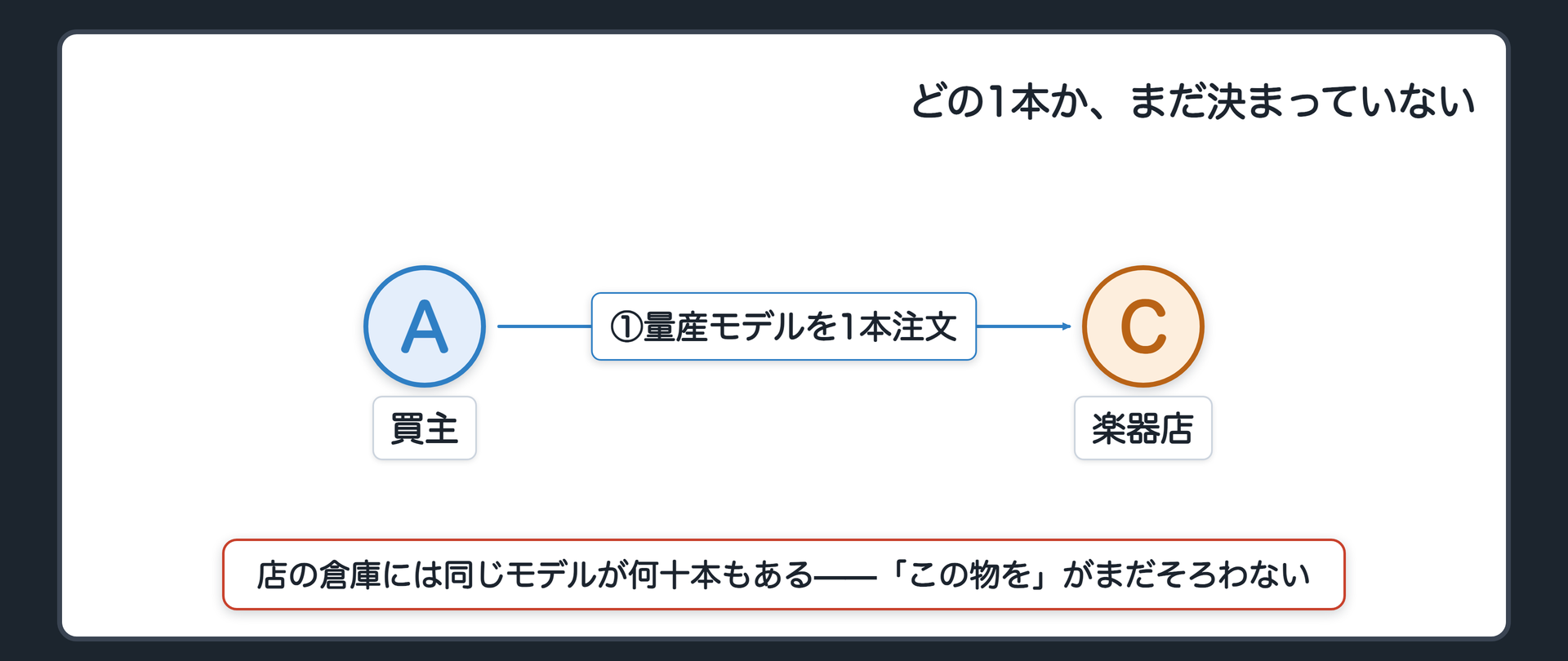 楽器店の関係図。買主Aと楽器店Cが向き合っている。①Aが量産モデルのギターを1本注文。②店の倉庫には同じモデルが何十本もあり、どの1本かまだ決まっていない。