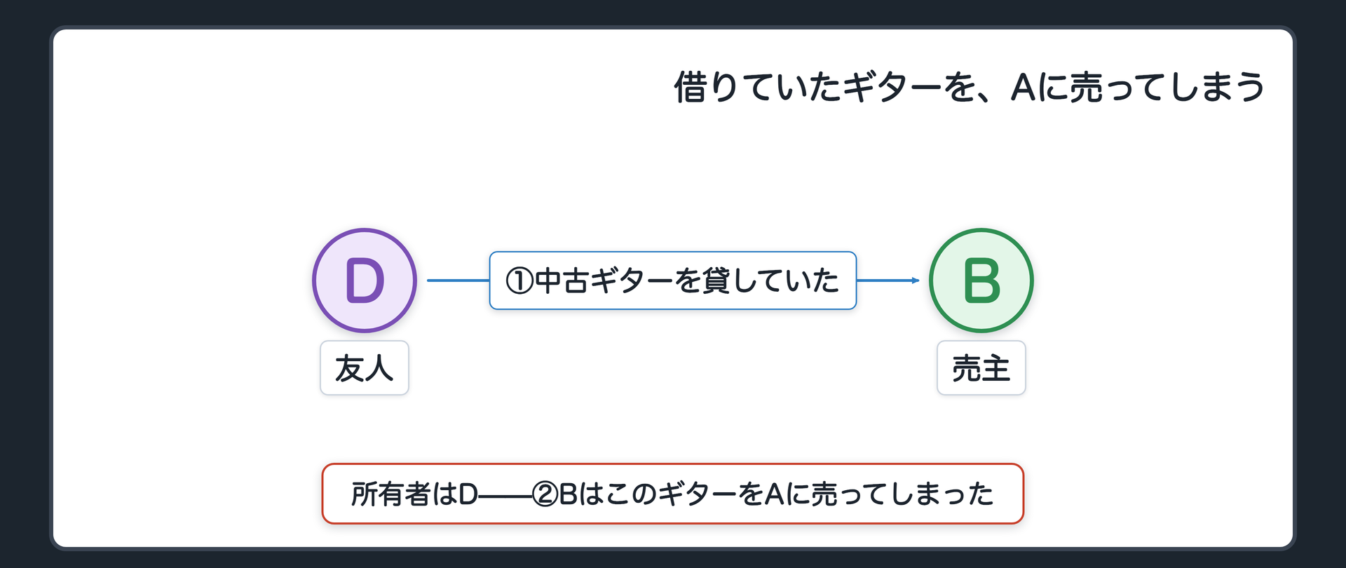 借り物の関係図。売主Bと友人Dが向き合っている。①BはDから中古ギターを借りていた。②BはそのギターをAに売ってしまった。所有者はまだDのまま。