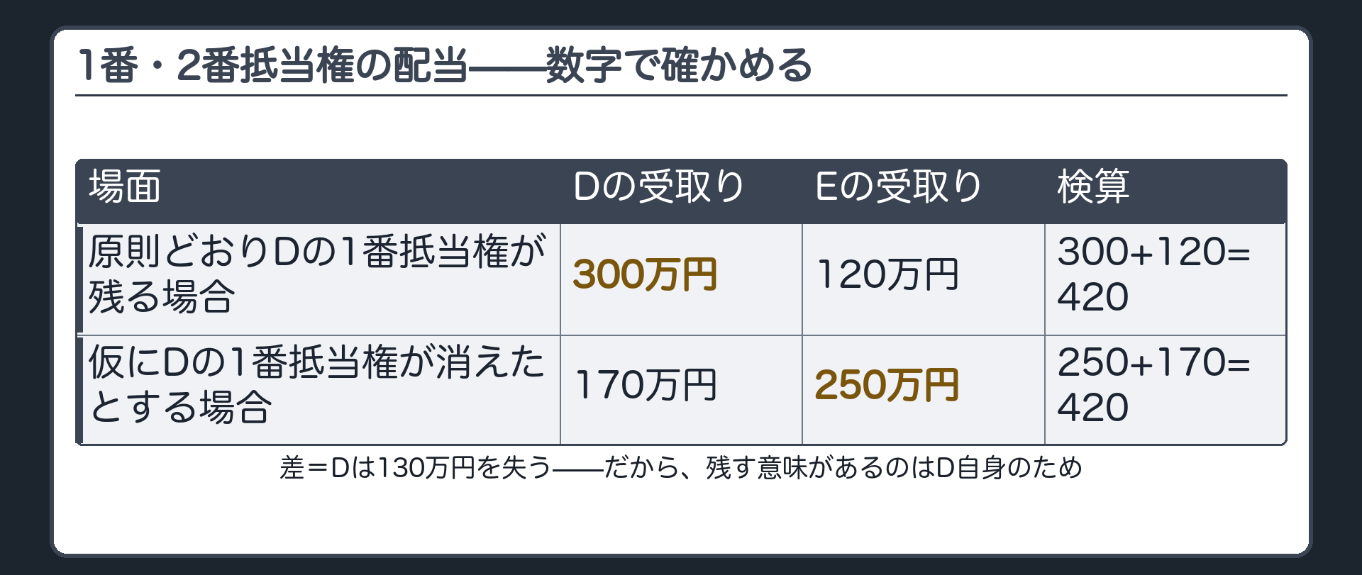 計算板。原則どおりDの1番抵当権が残る場合=Dが300万円を優先弁済で受け取り、残り120万円をEが受け取る(検算:300+120=420)。仮にDの1番抵当権が消えたとする場合=Eの2番抵当権だけが残り、Eが250万円を優先弁済で受け取り、残り170万円がDの手元に残る(検算:250+170=420)。差=Dは130万円を失う。
