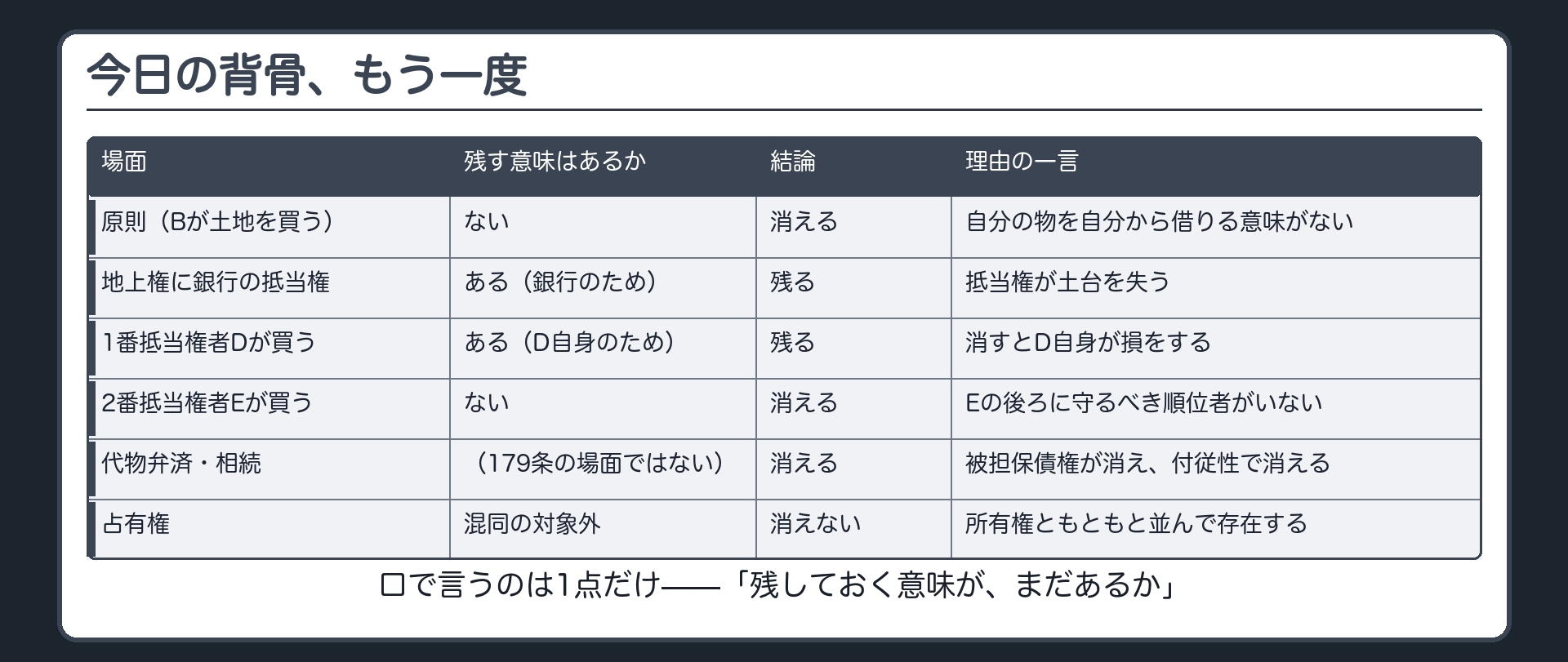 まとめの比較板。行=原則(Bが土地を買う)／地上権に銀行の抵当権が付いている／1番抵当権者Dが買う／2番抵当権者Eが買う／代物弁済・相続／占有権。列=①残す意味はあるか ②結論(消える・残る) ③理由の一言。