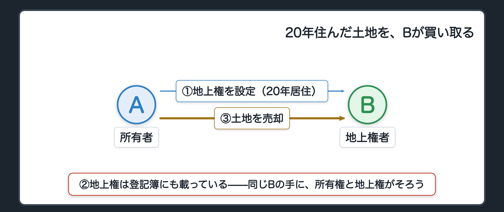 冒頭の関係図。元の所有者Aと地上権者Bが向き合っている。①Aの土地にBが地上権を設定してもらい、自宅を建てて20年住んでいる。②地上権は登記簿にも載っている。③ある日、AがBに土地を売り、Bが買い取った。