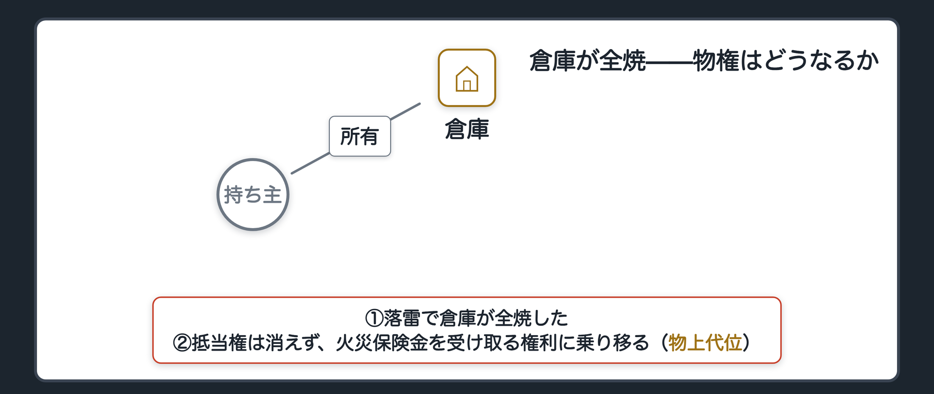 滅失の関係図。倉庫の持ち主と、落雷で全焼した倉庫。①倉庫に落雷があり、全焼した。②倉庫にかけていた抵当権は、消えるのではなく、火災保険金を受け取る権利に乗り移る。