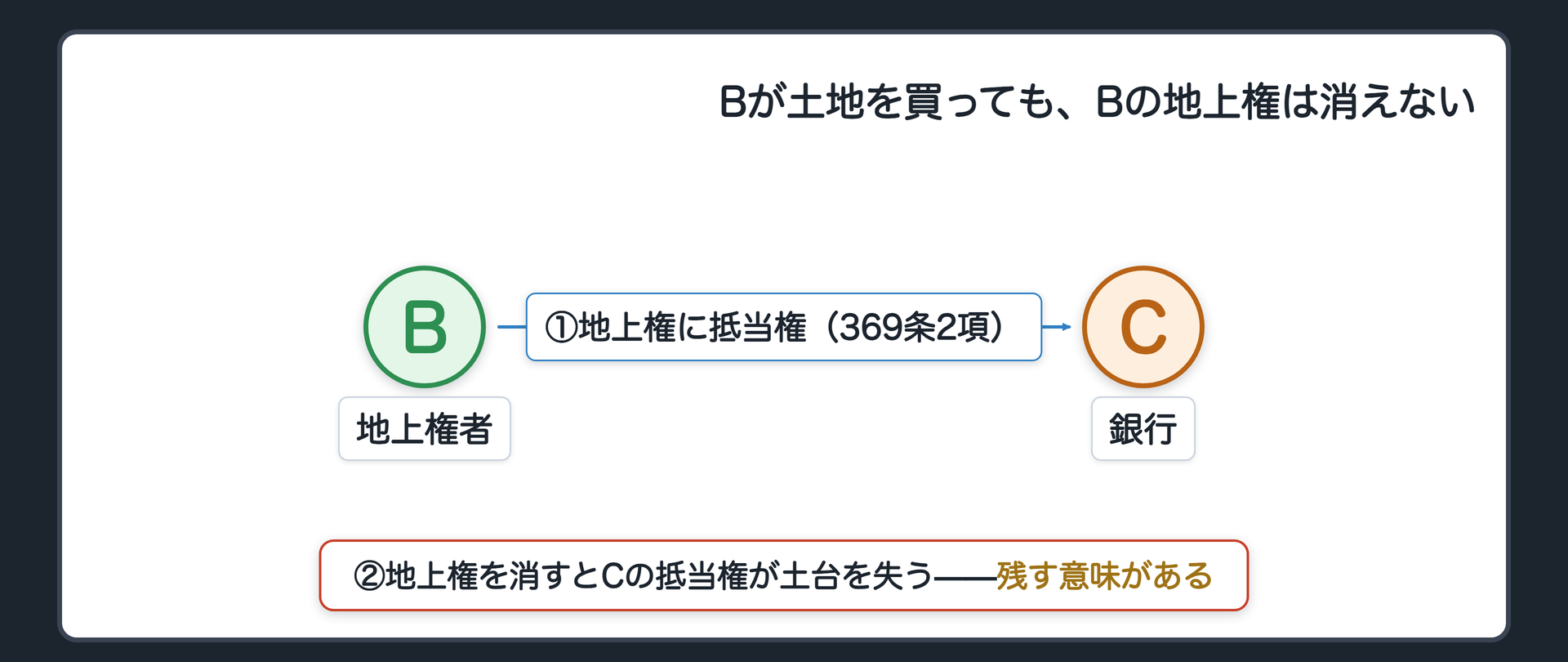 例外の関係図。地上権者Bと銀行Cが向き合っている。①Bは、土地を買う前に、自分の地上権に銀行Cの抵当権を付けていた(地上権にも抵当権を設定できる)。②Bが土地を買っても、Bの地上権は消えない。