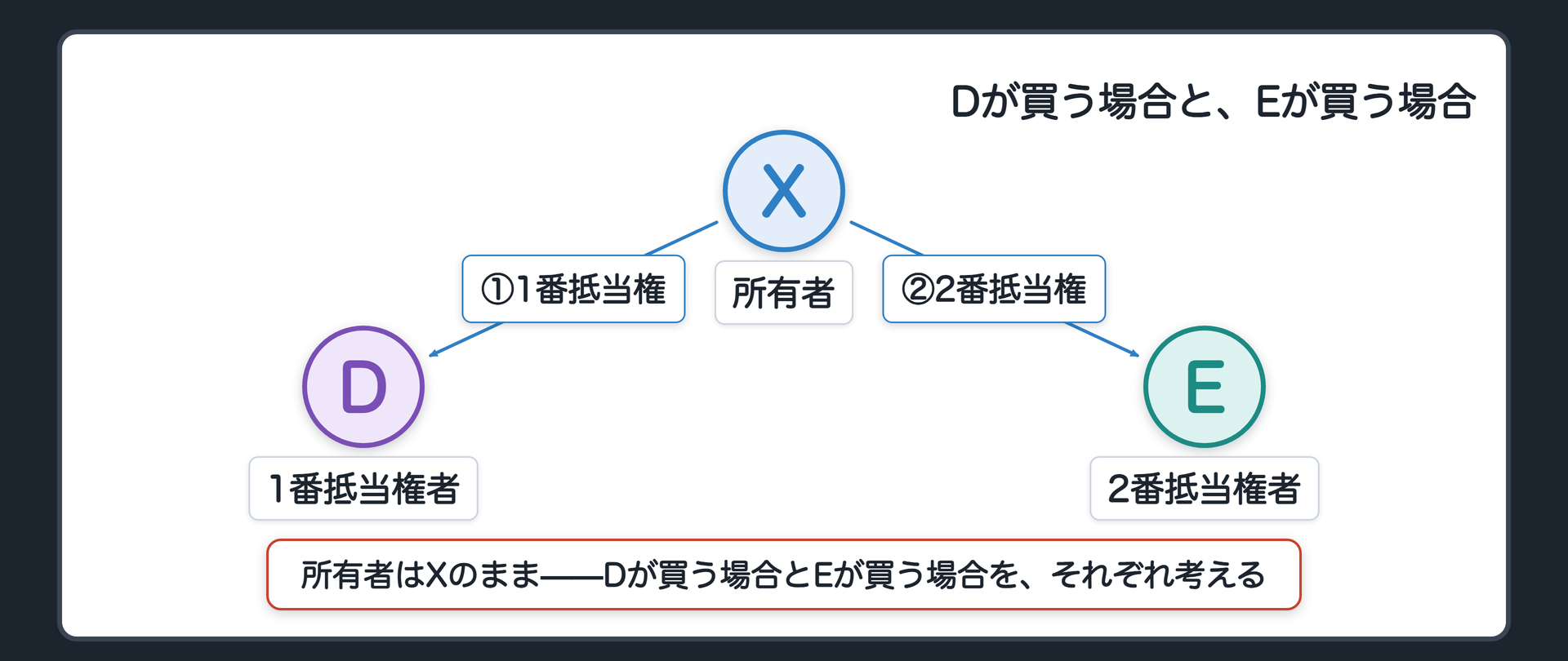 頻出の関係図。1番抵当権者Dと2番抵当権者Eが、同じ土地に抵当権を持っている。①その土地の元の所有者はXのまま。②Dが土地を買う場合と、Eが土地を買う場合を、それぞれ考える。