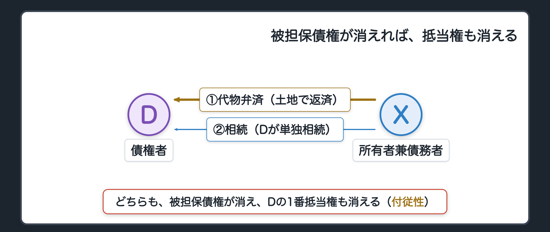 付従性の関係図。1番抵当権者兼債権者のDと、元の所有者兼債務者のX。①代物弁済=Xが返済の代わりに土地をDに渡す。②相続=Xが亡くなり、Dが単独で相続する。どちらも、被担保債権が消え、Dの1番抵当権も消える。