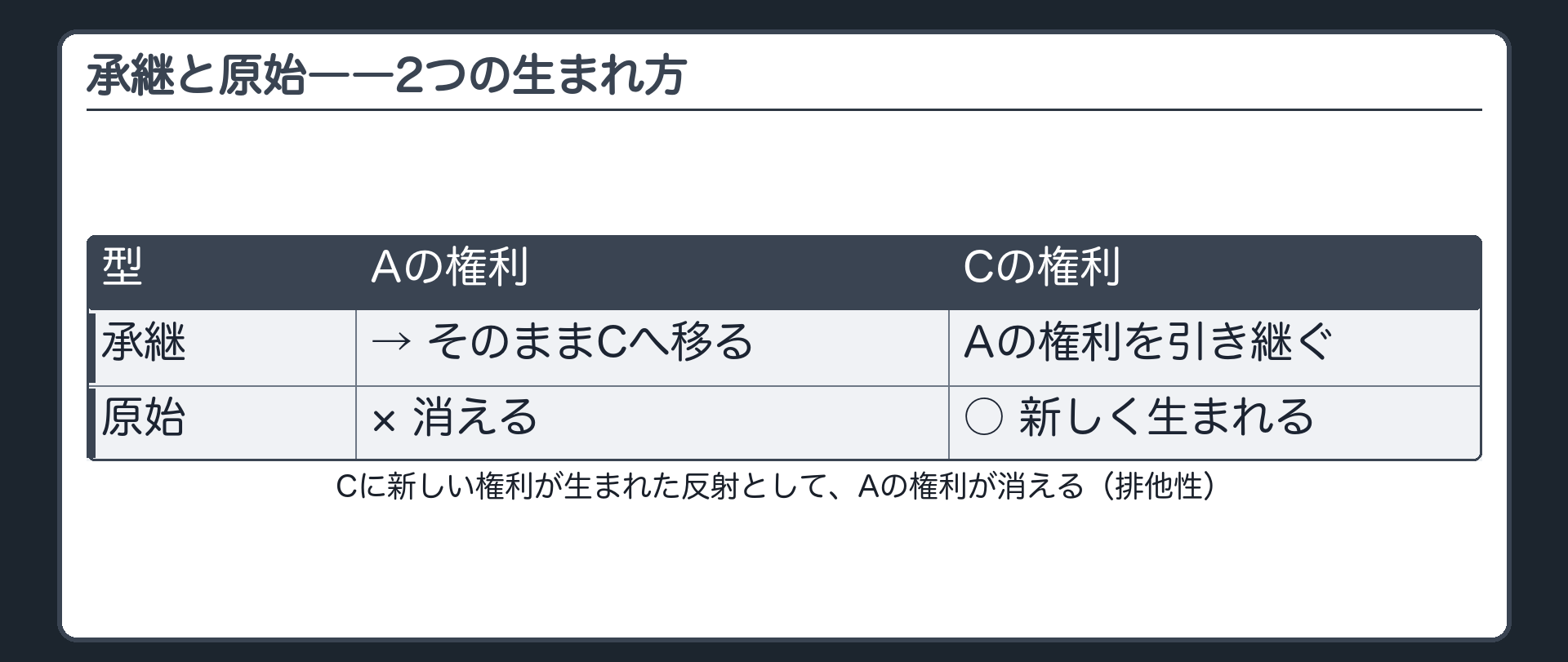 2段図。承継=Aの権利、矢印でCへ移る。原始=Aの権利は×で消える、Cに新しく○の権利が生まれる。