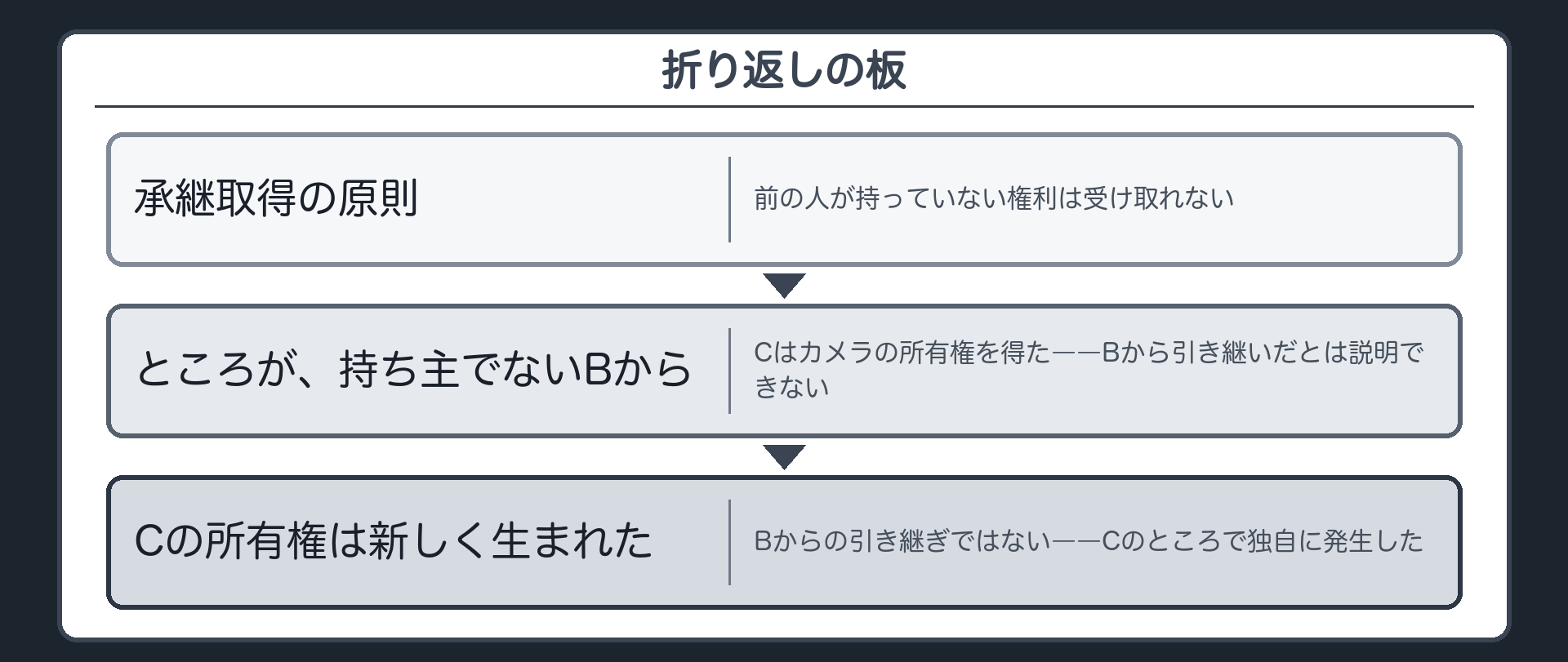 折り返しの板。承継取得の原則=前の人が持っていない権利は受け取れない。ところがCは、持ち主でないBからカメラの所有権を得た。Bから引き継いだとは説明できない。Cの所有権は、Cのところで新しく生まれた。