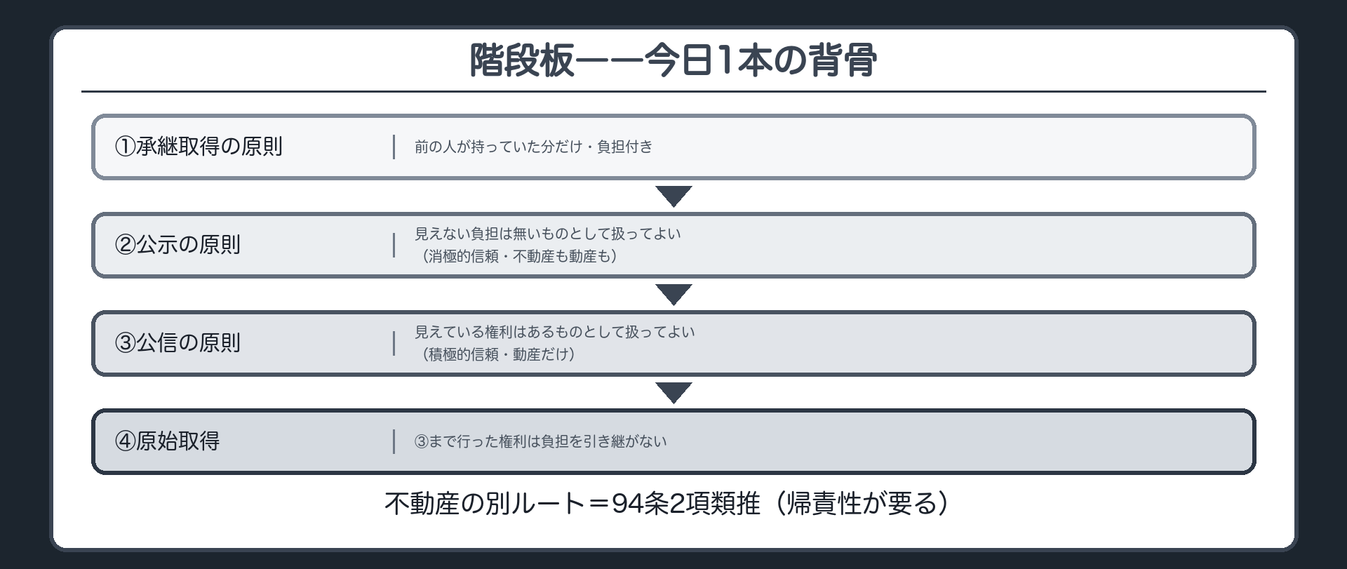階段板。①承継取得の原則(前の人が持っていた分だけ・負担付き)②公示の原則(見えない負担は無いものとして扱ってよい=消極的信頼・不動産も動産も)③公信の原則(見えている権利はあるものとして扱ってよい=積極的信頼・動産だけ)④③まで行った権利は原始取得=負担を引き継がない。横に不動産の別ルート=94条2項類推(帰責性が要る)。