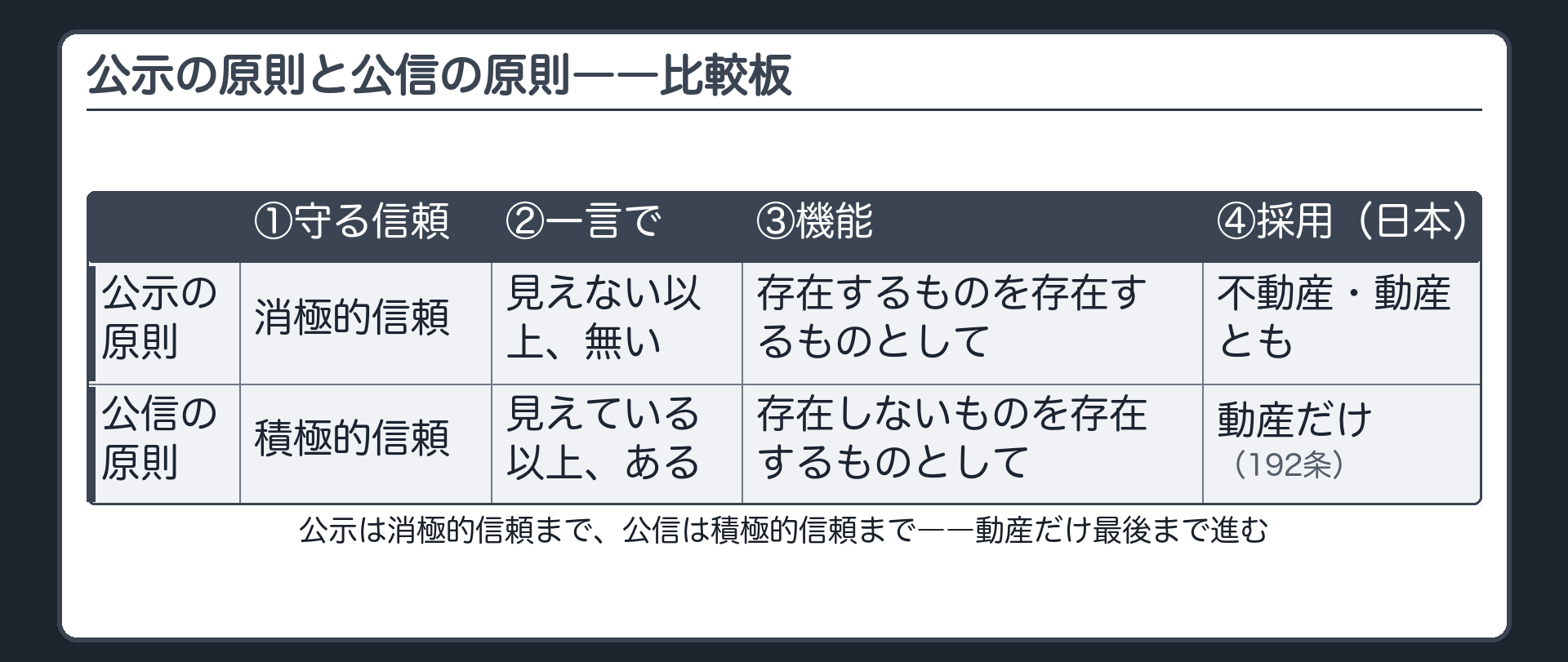 比較板。行=公示の原則/公信の原則。列=①守る信頼(消極的信頼/積極的信頼)②一言で(見えない以上、無い/見えている以上、ある)③機能(存在するものを存在するものとして/存在しないものを存在するものとして)④日本での採用(不動産・動産とも/動産だけ、192条)。