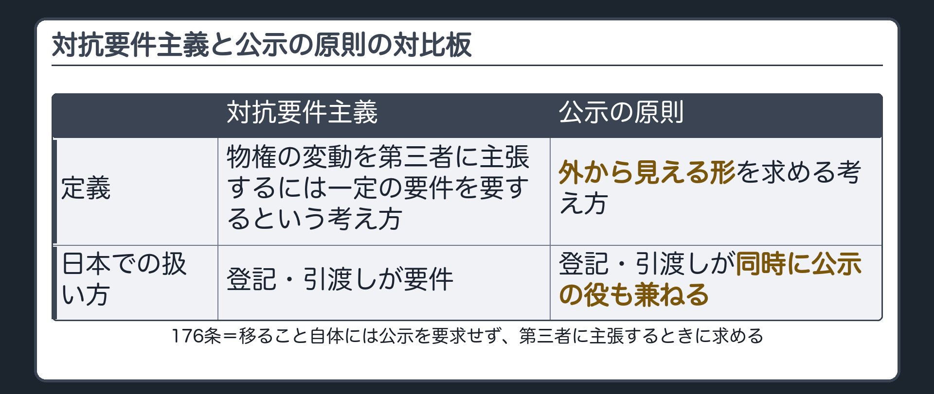 対抗要件主義と公示の原則の対比板。対抗要件主義=物権の変動を第三者に主張するには一定の要件を要するという考え方。公示の原則=外から見える形を求める考え方。理屈の上では別だが、日本では登記・引渡しが両方の役を兼ねる。176条=移ること自体には公示を要求せず、第三者に主張するときに求める。