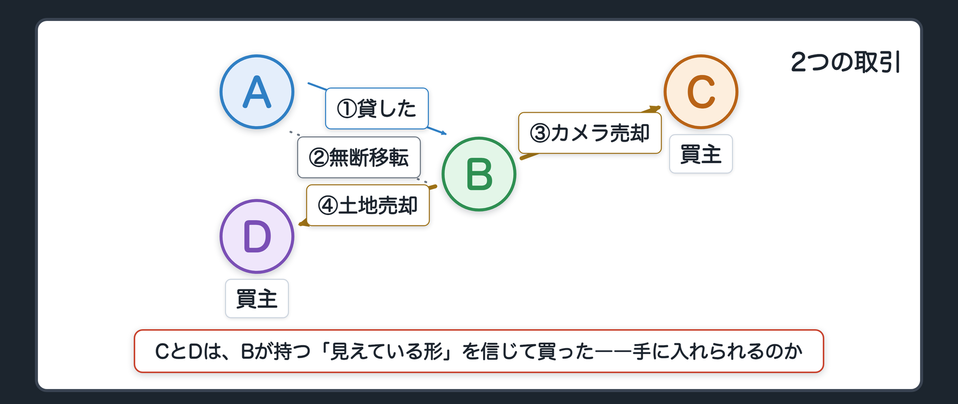 冒頭の関係図。①CはBから、ネットの個人売買で中古のカメラを買った。実はBは、友人Aから借りていたカメラを、自分の物のような顔をして売っていた。②同じ頃、DはBから土地を買った。登記簿の所有者の欄にはBの名前があったが、本当の持ち主はAで、Bが書類を勝手に作って名義を移していた。