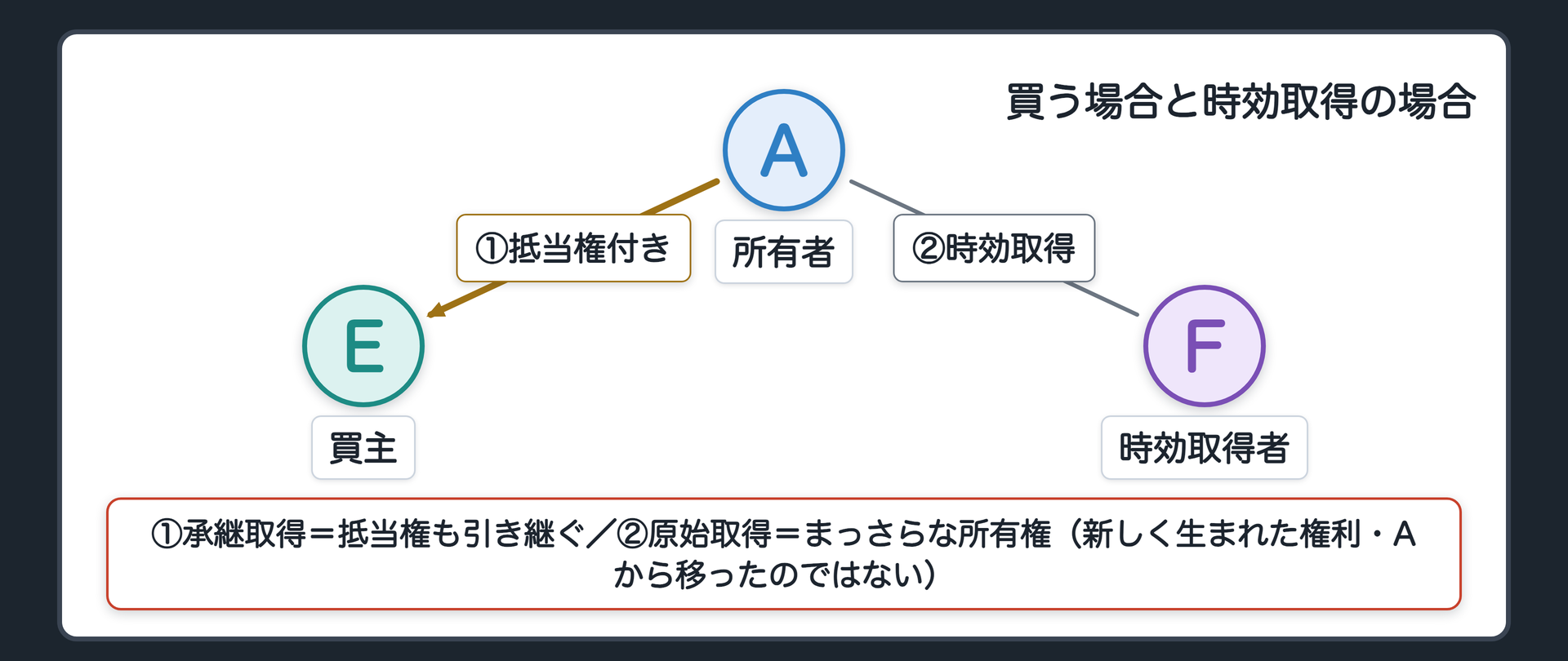 実益の板。承継取得=前の人の権利に付いていた負担(地上権・抵当権など)も原則として一緒に引き継ぐ。原始取得=負担の付いていないまっさらな権利を取得するのが原則。理由=原始取得の権利は、前の人の権利ではなく新しく生まれた権利だから。例=抵当権の付いた土地を買った場合(抵当権も付いてくる)と、同じ土地を時効で取得した場合(抵当権の付いていない所有権)の比較。