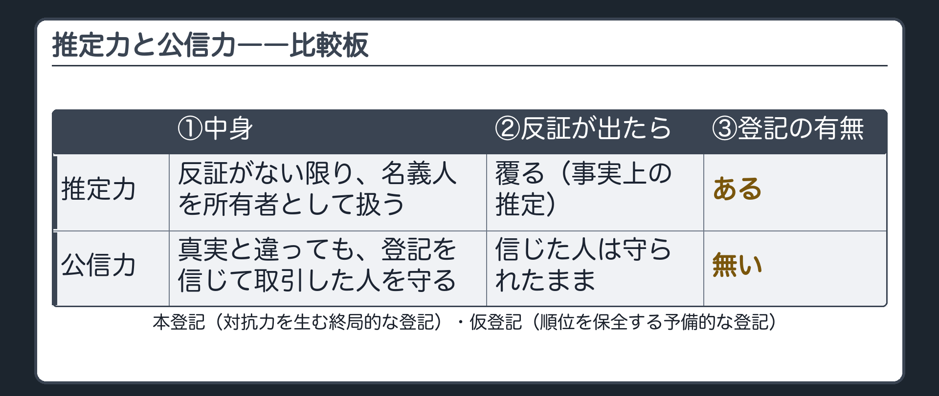 比較板。推定力と公信力の違い。行=推定力/公信力。列=①中身(反証がない限り、名義人を所有者として扱う/真実と違っても、登記を信じて取引した人を守る)②反証が出たら(覆る=事実上の推定/信じた人は守られたまま)③不動産の登記(ある/無い)。下段=本登記(対抗力を生む終局的な登記)・仮登記(順位を保全する予備的な登記)。