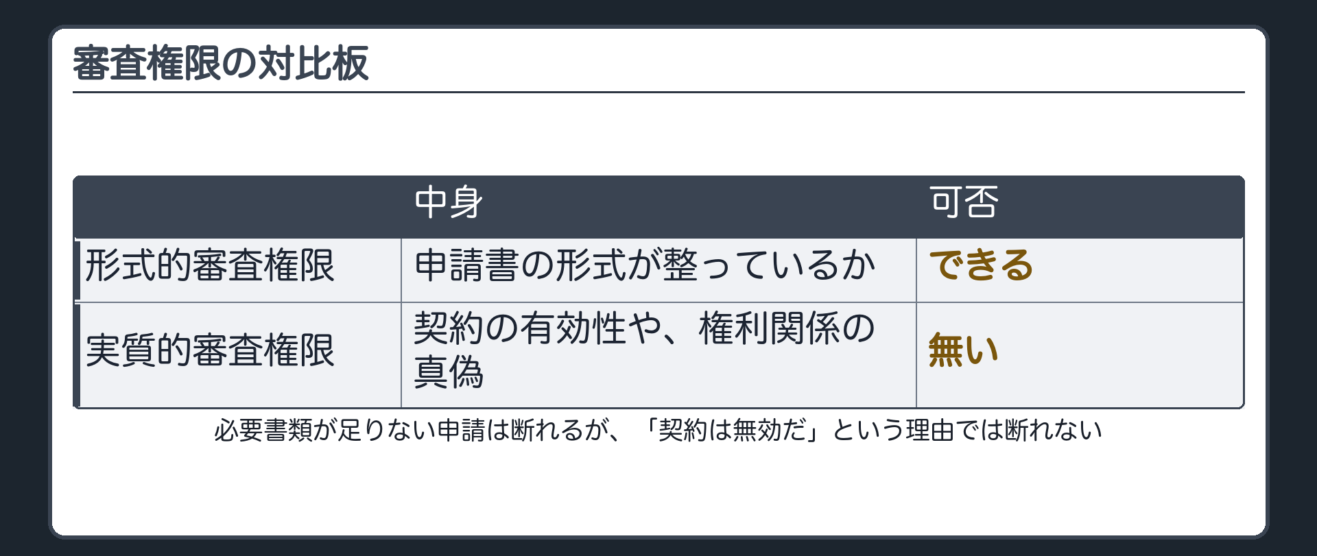 審査権限の板。形式的審査権限=申請書の形式が整っているかだけを審査する。実質的審査権限=契約の有効性や本当の権利関係まで審査する権限=無い。例=必要書類が足りない申請は断れるが、「契約は無効だ」という理由では断れない。