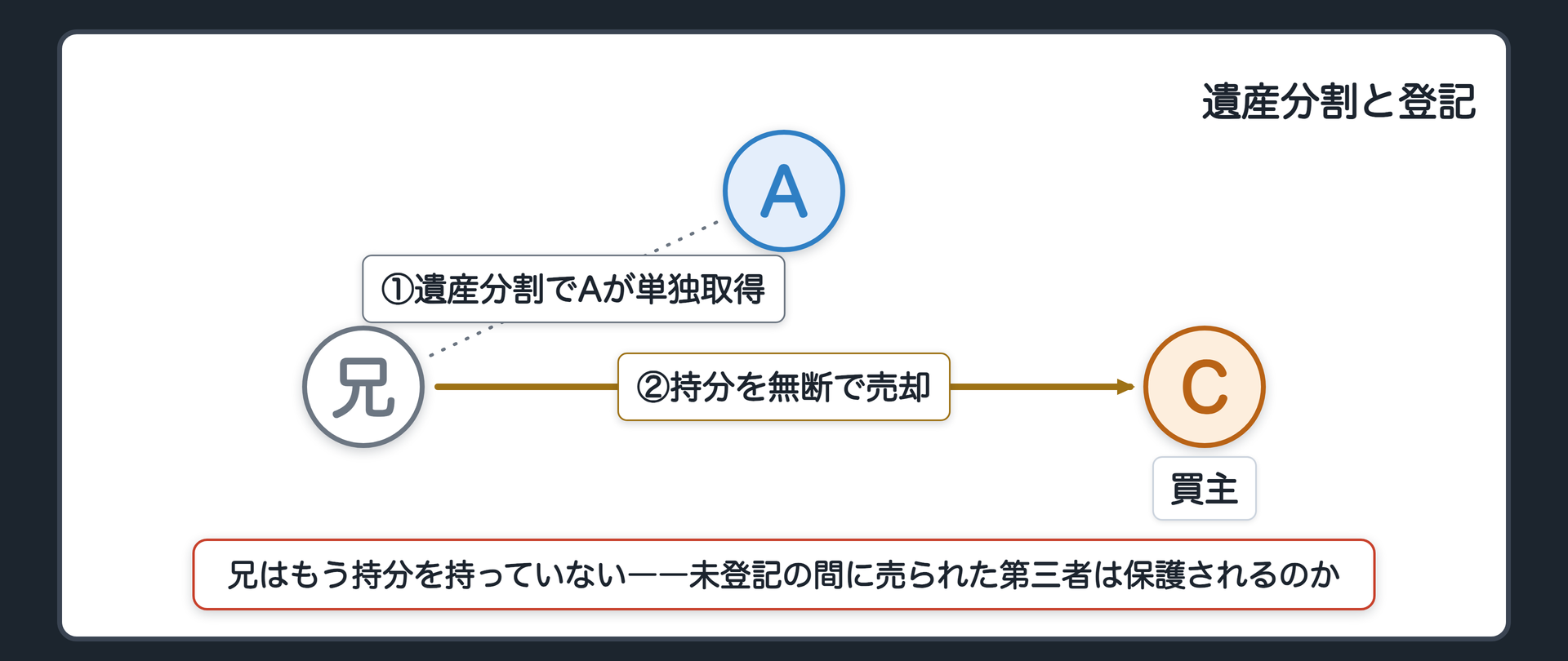 冒頭の場面。兄弟で遺産分割をして、Aが実家の土地を1人で受け継いだ(誰かから買ったのではなく、遺産分割による取得)。登記をしないでいるうちに、兄が「自分の法定相続分だ」と言って、その持分を第三者に売ってしまう。