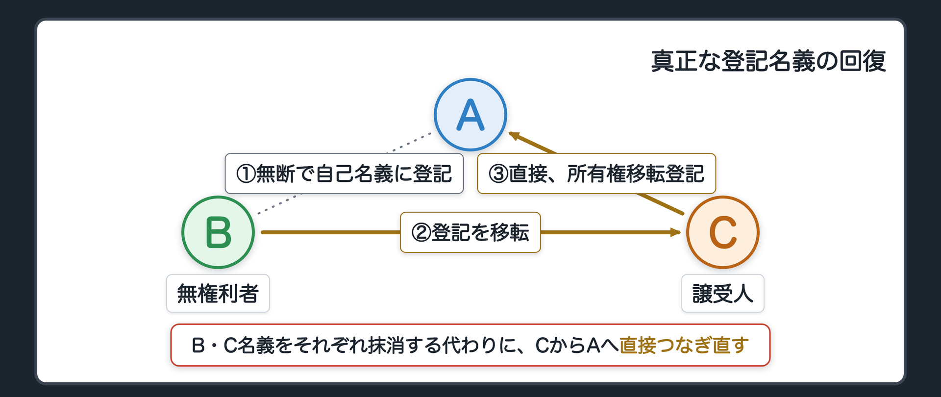 真正な登記名義の回復の関係図。無権利のBが、Aの土地に勝手に自分名義で登記をする。さらにBからCへ、その登記が移転される。Aは、B名義・C名義それぞれの抹消を求める代わりに、CからAへ直接、所有権移転登記を求めることができる。