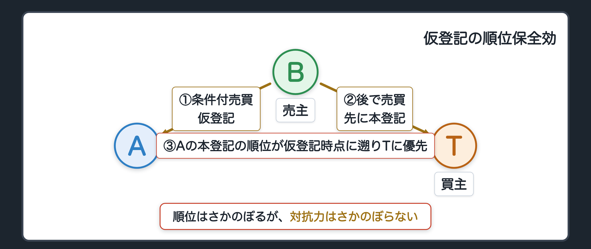 仮登記の順位の関係図。①Aは、条件が整う前の段階で、分割払いの条件付きで土地を買う契約を結び、代金を払い終える前に仮登記を入れる。②その後、売主は同じ土地を、別の買主Tにも売り、Tが先に本登記を済ませてしまう。③Aが条件を満たして本登記をすると、Aの本登記の順位は仮登記の時点まで戻り、Tより優先する。