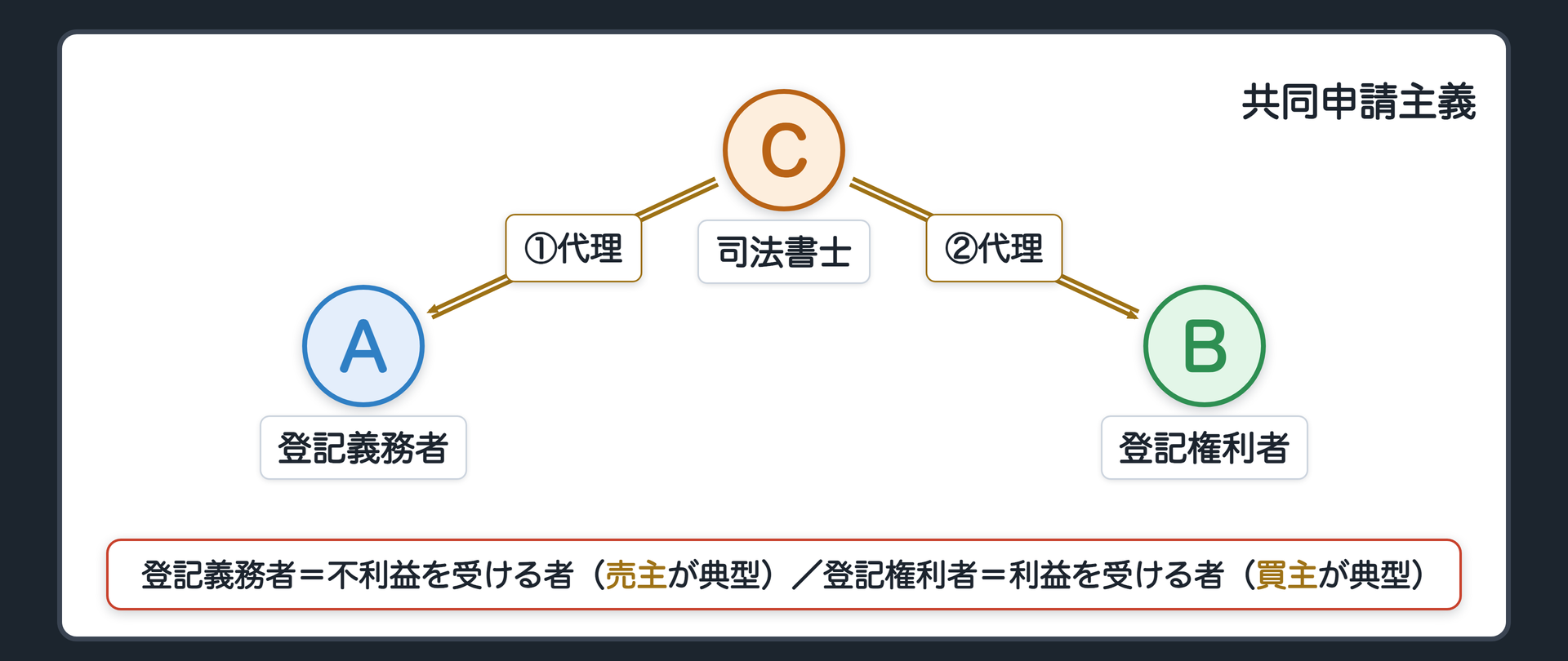 手続の板。登記権利者=登記により利益を受ける者(買主が典型)。登記義務者=登記により不利益を受ける者(売主が典型)。当事者共同申請主義=原則、両者が共同して申請する。実務では司法書士による双方代理が広く用いられている。