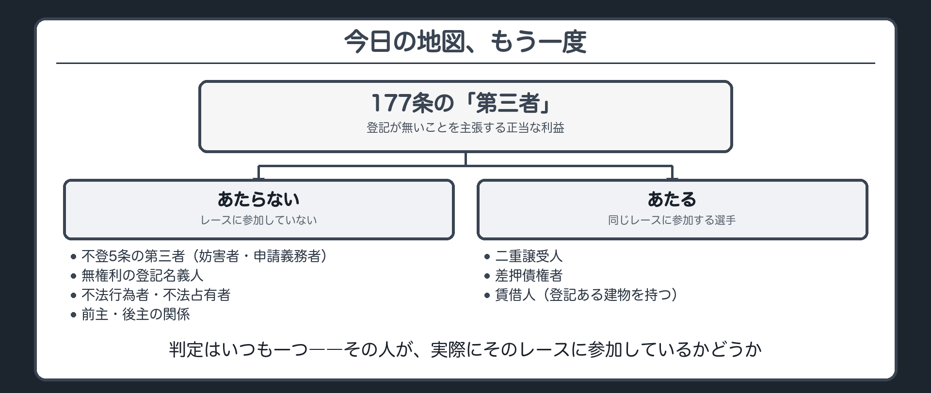 まとめの対比板。左列にあたらない4類型(不登5条の第三者・無権利の登記名義人・不法行為者/不法占有者・前主後主)、右列にあたる代表例(二重譲受人・差押債権者・賃借人)を並べる。中央に「登記が無いことを主張する正当な利益」の物差し。