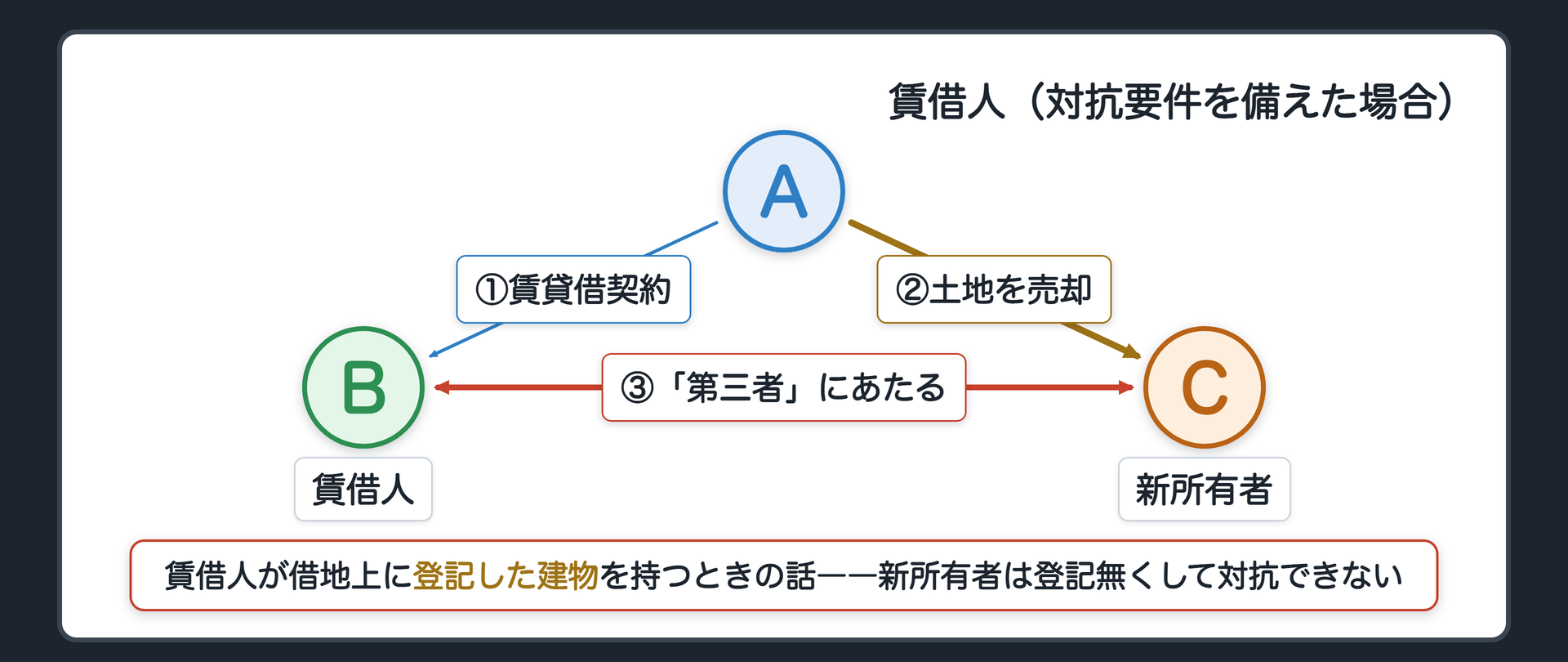 賃借人の関係図。元の所有者が土地を賃借人に貸している。賃借人は、借りている土地の上に、登記した建物を持っている。その後、元の所有者が土地を別の人に売却する。新しい所有者が賃借人に明渡しや賃料を求めるには、登記を備えることが要る。