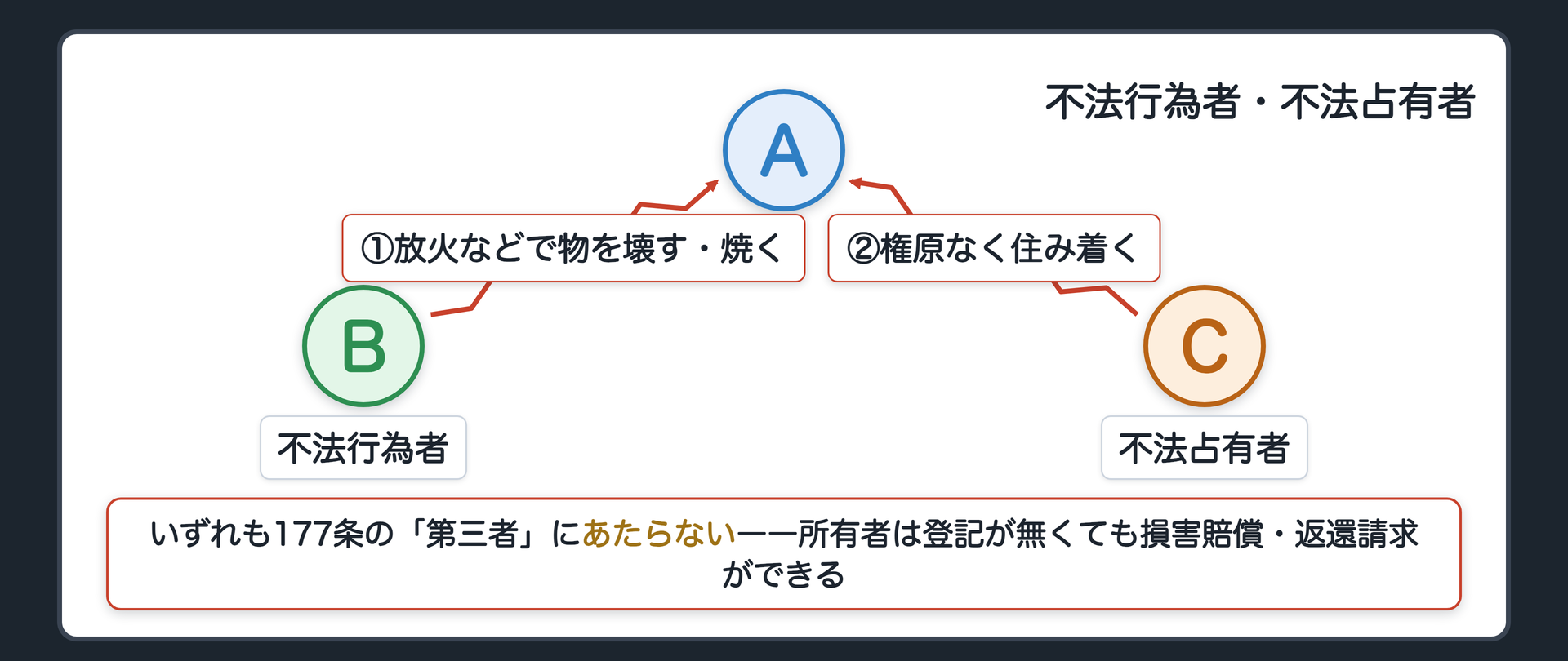不法行為者・不法占有者の板。放火などで物を壊した不法行為者、無権原で住み着いた不法占有者は、いずれも177条の「第三者」にあたらない。所有者は登記なくして損害賠償・返還請求ができる。