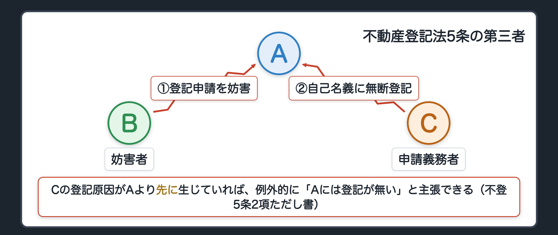 不動産登記法5条の関係図。Aが先に土地を買い、Bが不正な手段でAの登記を妨害する場面。もう一つは、Cが他人(A)のために登記を申請する義務を負いながら怠り、勝手に自分の名義で登記する場面。ただし、Cが自分自身の権利をAより先に取得していた場合は例外。