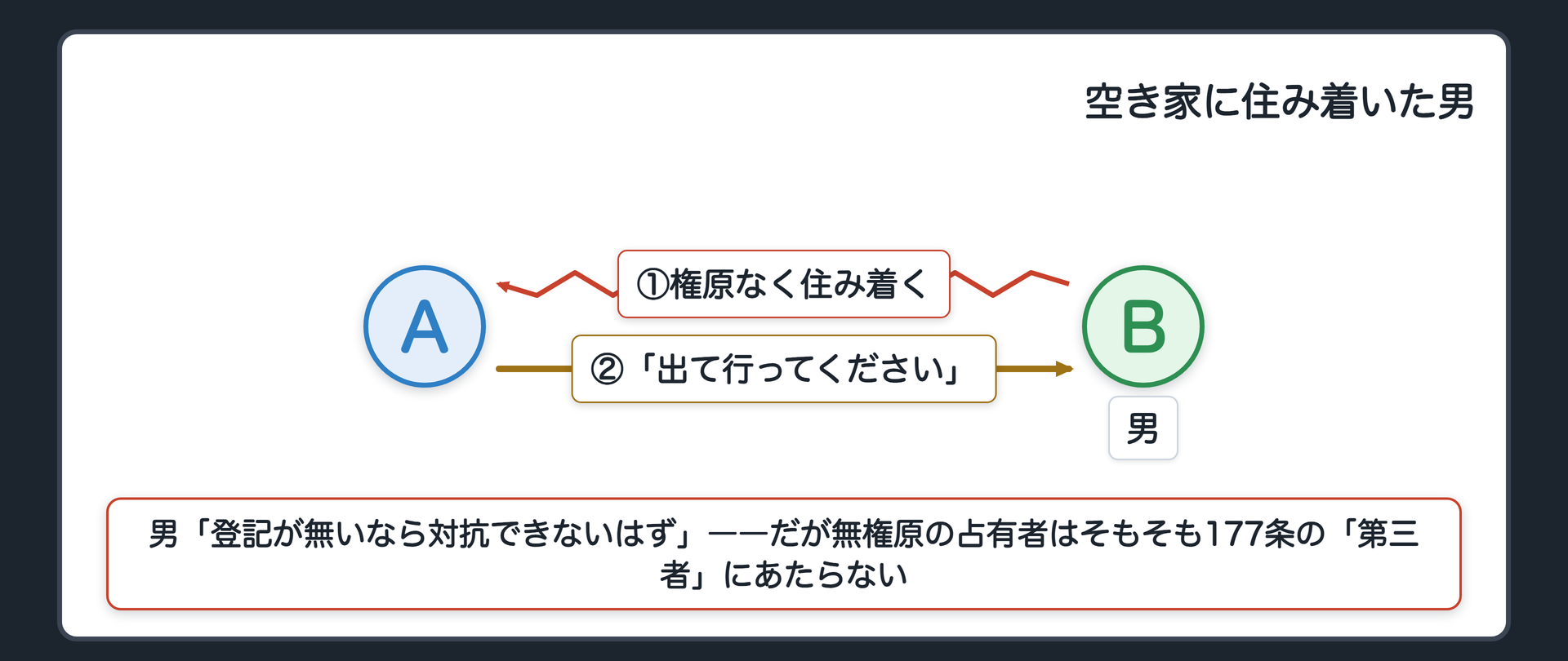 冒頭の場面。空き家だと思って勝手に住み着いていた男に、正式な所有者Aが「出て行ってくれ」と告げる。男は「あなたはまだ登記をしていない。登記が無いなら私に対抗できないはずだ」と開き直る。