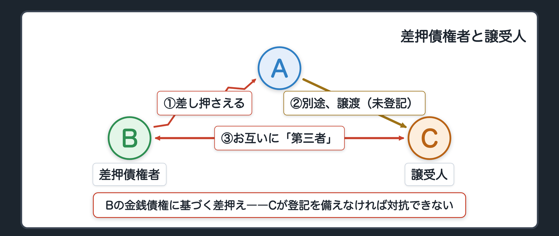 差押債権者の関係図。Aが所有する土地に、Bが金銭債権を持っていて、その土地を差し押さえる。Aから別にCが土地を譲り受けていた場合、BとCはお互いに177条の「第三者」にあたる。