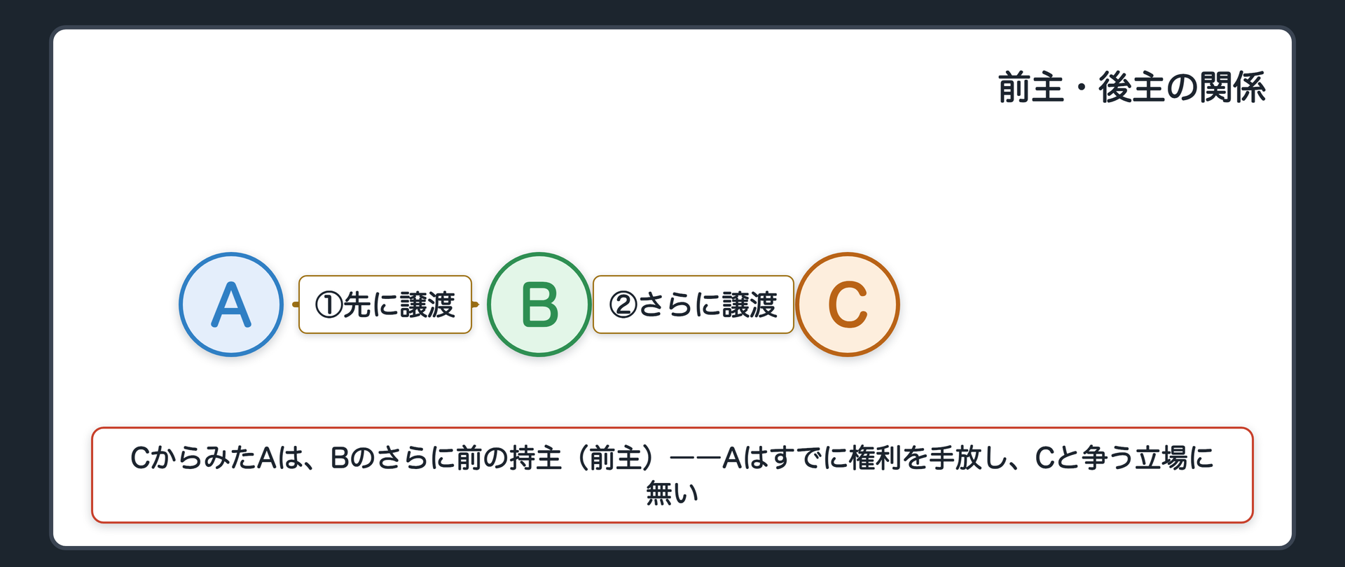 前主・後主の関係図。AからBへ、BからCへと順に土地が譲渡される。CからみたAは、AからみたBの、さらに前の持主にあたる。Aはすでに権利を手放しており、Cとの間で権利を争う立場に無い。