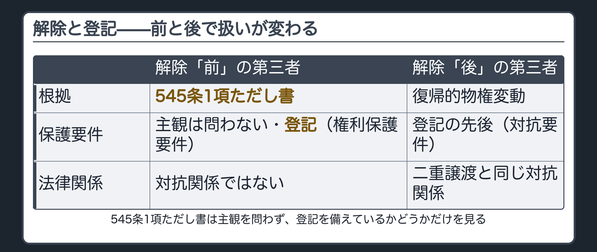 解除と登記の板。解除前の第三者＝545条1項ただし書・主観は問わない・権利保護要件としての登記。解除後の第三者＝復帰的物権変動・対抗要件としての登記の先後。