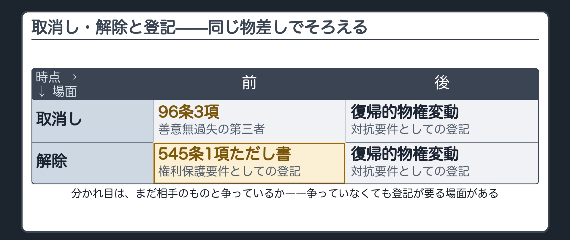 取消し・解除と登記の対比板。縦軸＝取消し/解除、横軸＝前/後の第三者。取消し前は96条3項(善意無過失の第三者)、取消し後は復帰的物権変動・対抗要件としての登記、解除前は545条1項ただし書・権利保護要件としての登記、解除後は復帰的物権変動・対抗要件としての登記。