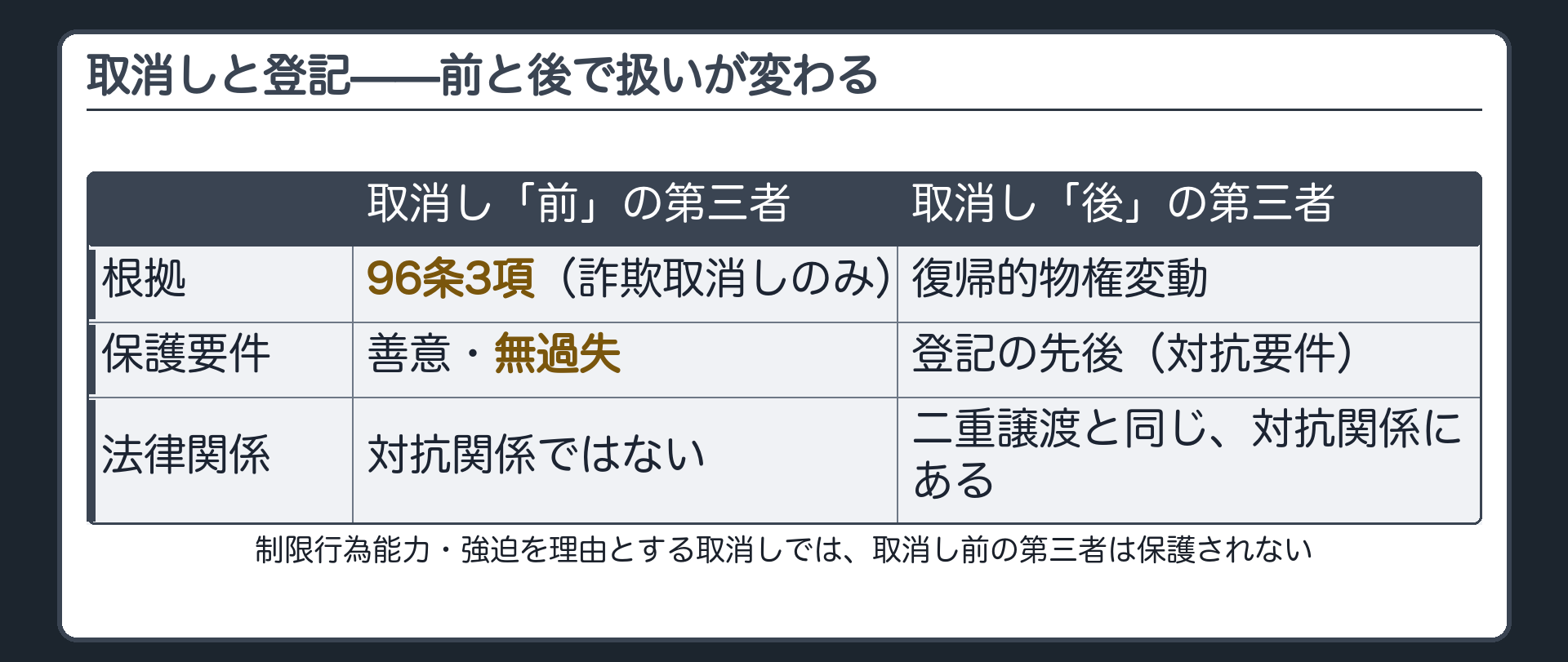 取消しと登記の板。取消し前の第三者＝96条3項（詐欺取消しのみ・善意無過失の第三者を保護・対抗関係ではない）。取消し後の第三者＝復帰的物権変動・二重譲渡と同じ構造・対抗要件としての登記の先後。