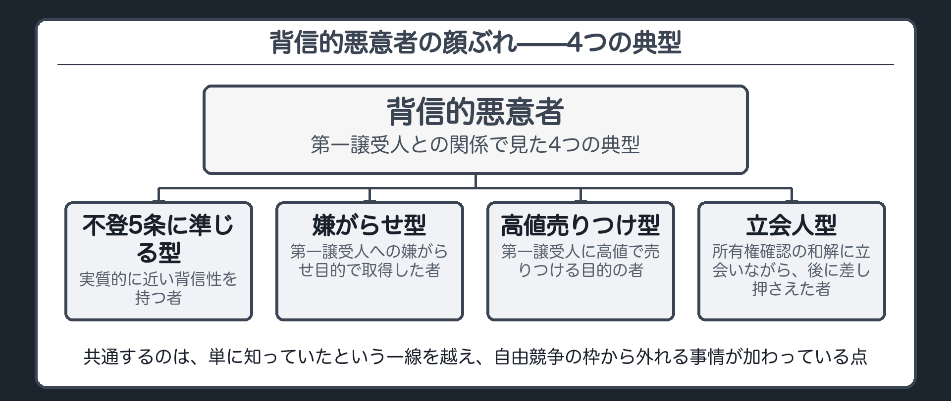 背信的悪意者の4類型の関係図。①不動産登記法5条の列挙者に準じる背信性を持つ者②第一譲受人への嫌がらせ目的で取得した者③第一譲受人への高値売りつけ目的で取得した者④所有権を確認する和解に立会人として関わりながら、その不動産を差し押さえた者。