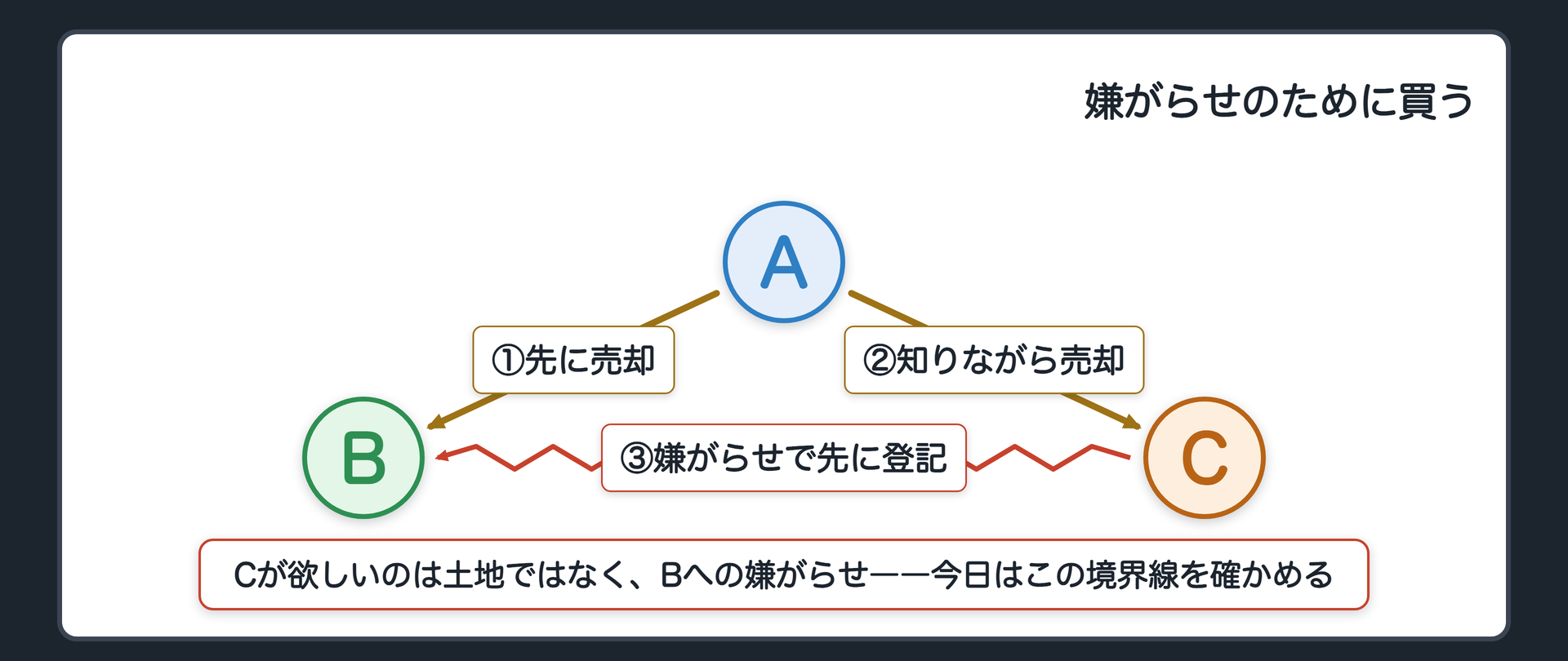 冒頭の場面。AがBに土地を売った後、AはCにも同じ土地を売る。Cは、Bへの譲渡を知っていたうえで、Bへの嫌がらせのためだけにこの土地を買い、先に登記を備える。
