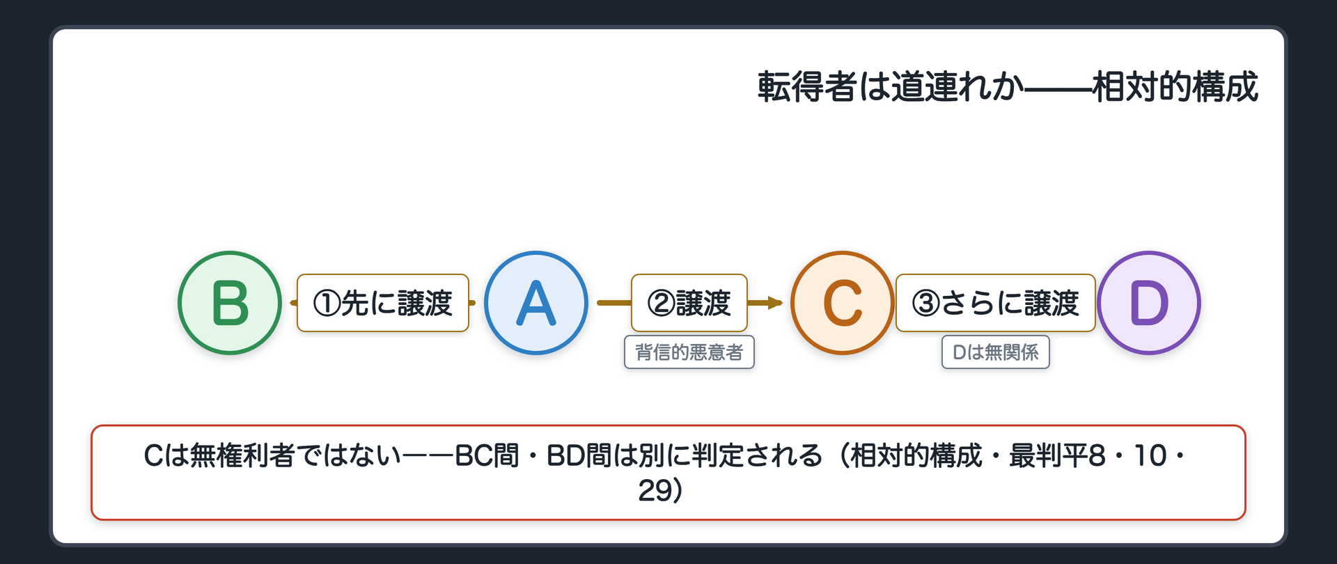 転得者の関係図。AがBに売り、AがCにも売る。Cは背信的悪意者として登記を備える。Cは、さらにDにこの土地を売る。BC間とBD間は、それぞれ別に判定される。