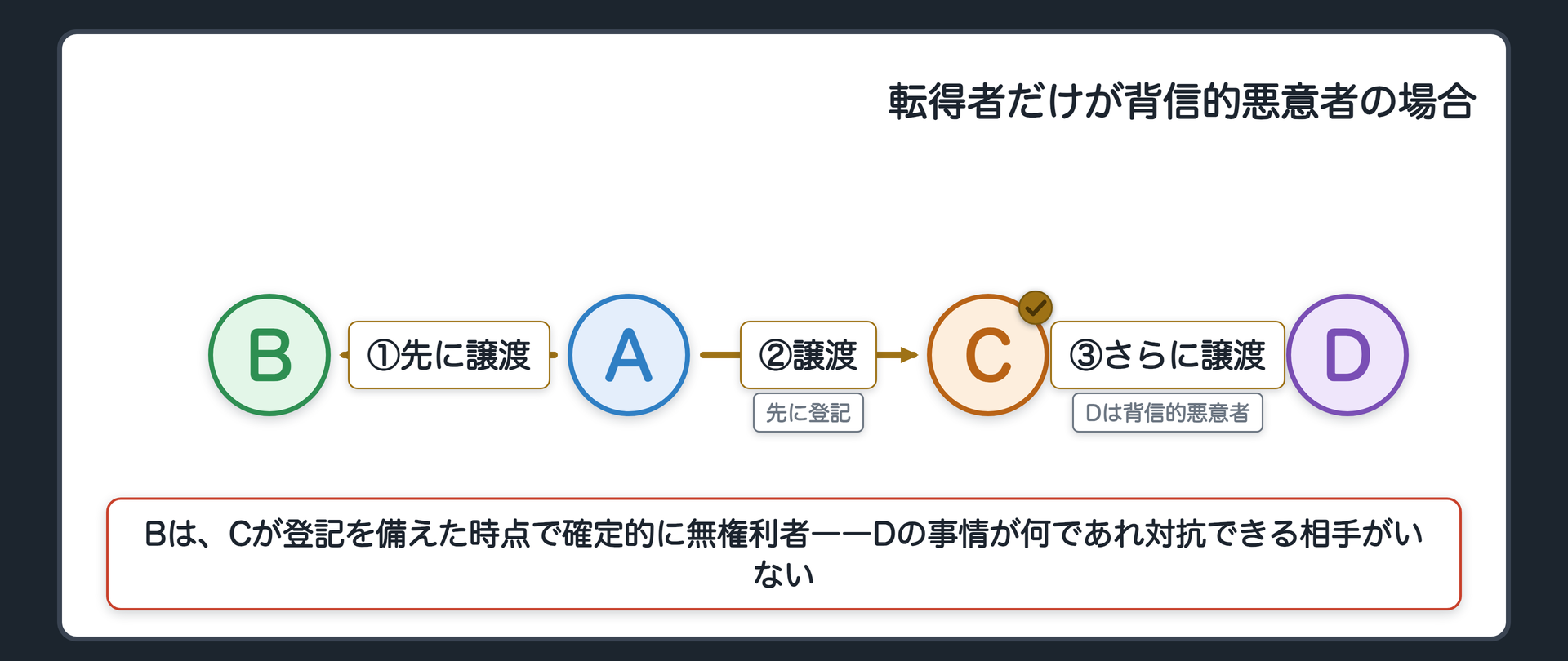 転得者のみが背信的悪意者の関係図。AがBに売り、AがCにも売る。Cは単純悪意にとどまり、先に登記を備えて確定的に権利を取得する。その後Cからこの土地を買ったDが背信的悪意者であっても、Bはすでに無権利者であり対抗できない。